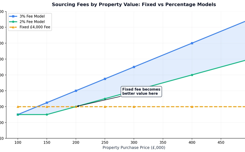 Property Sourcing Companies UK: The Complete Investor's Guide to Finding, Vetting, and Working With Deal Sourcers in 2026