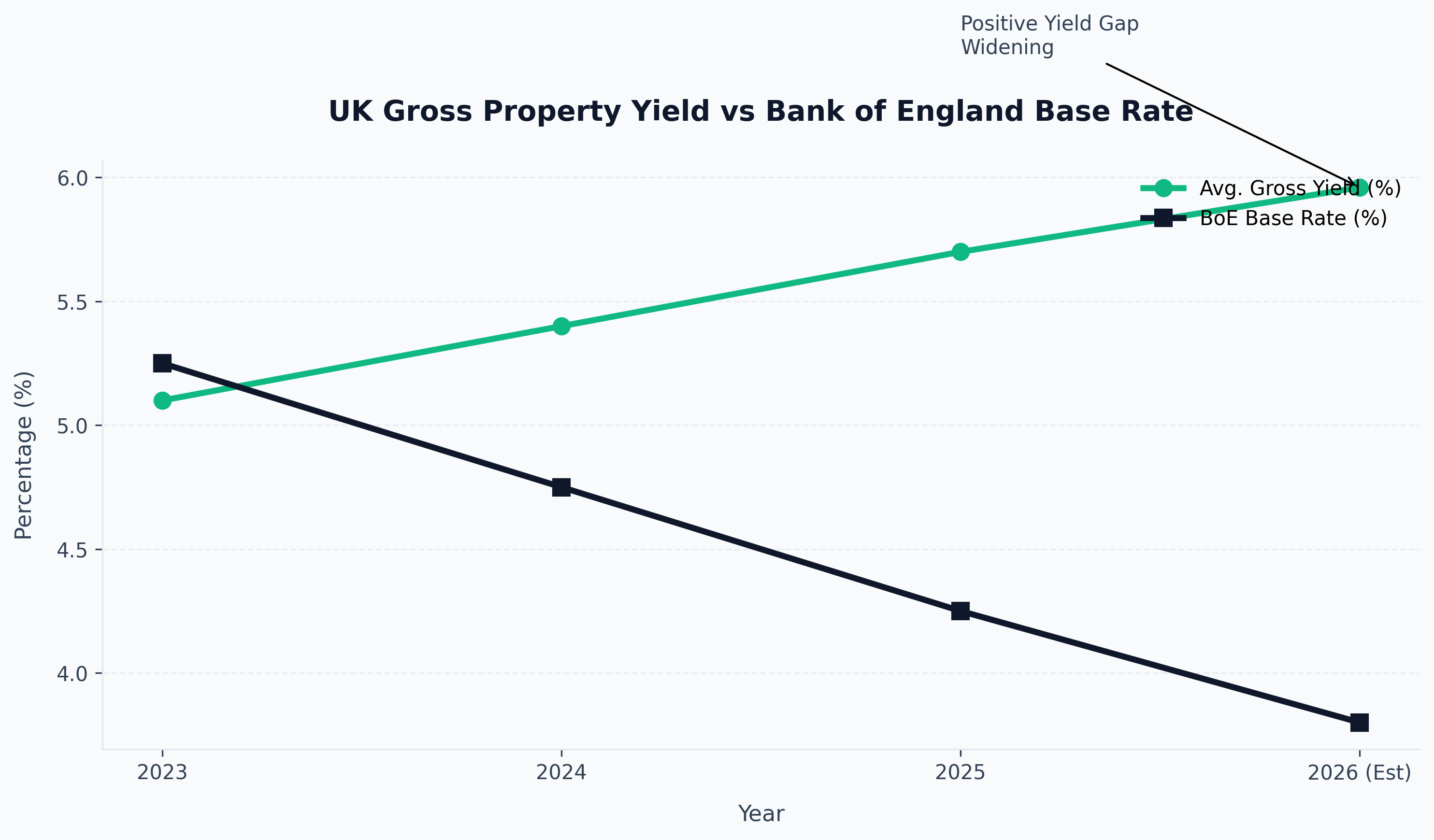 Yield vs Base Rate Analysis