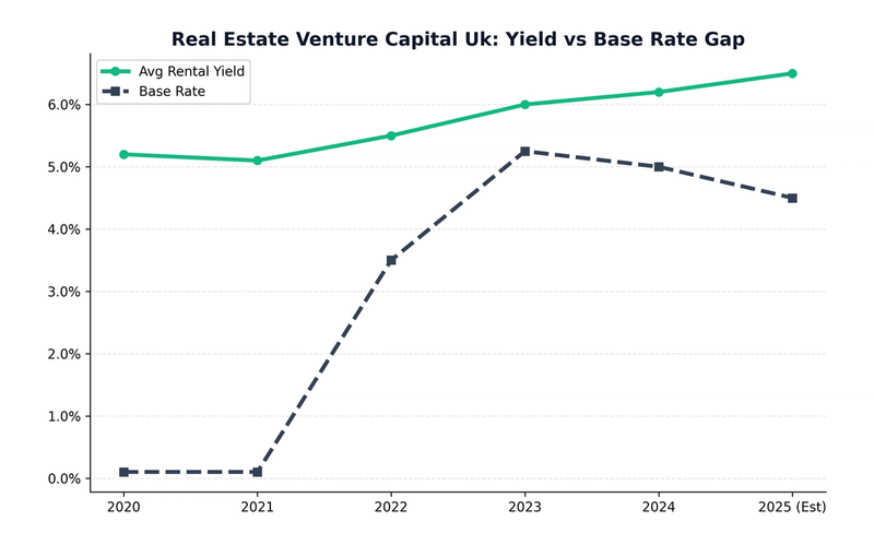 Real Estate Venture Capital in the UK: PropTech Investment Landscape 2026