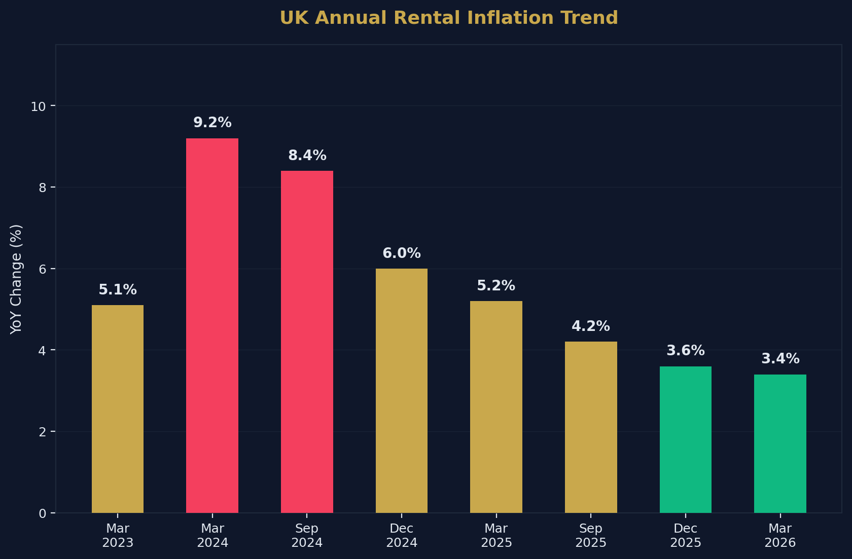 Rental Inflation Trend