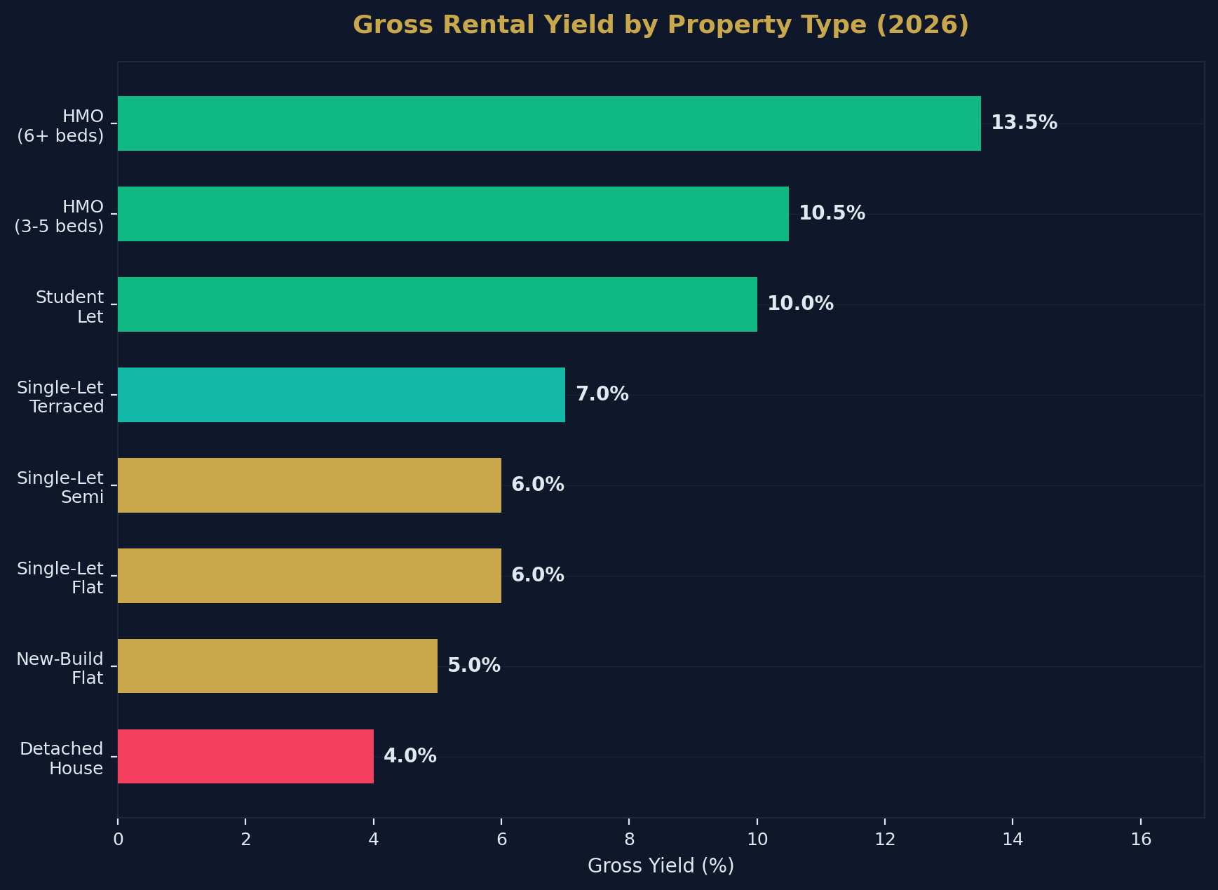 Yield by Property Type