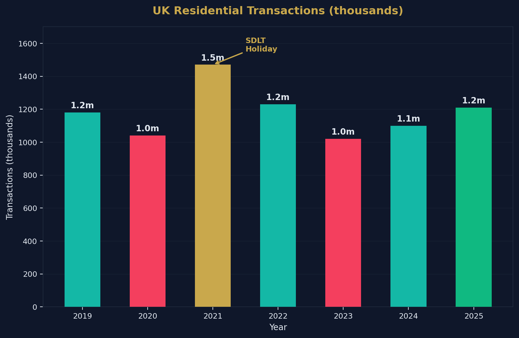 Transaction Volume Trend