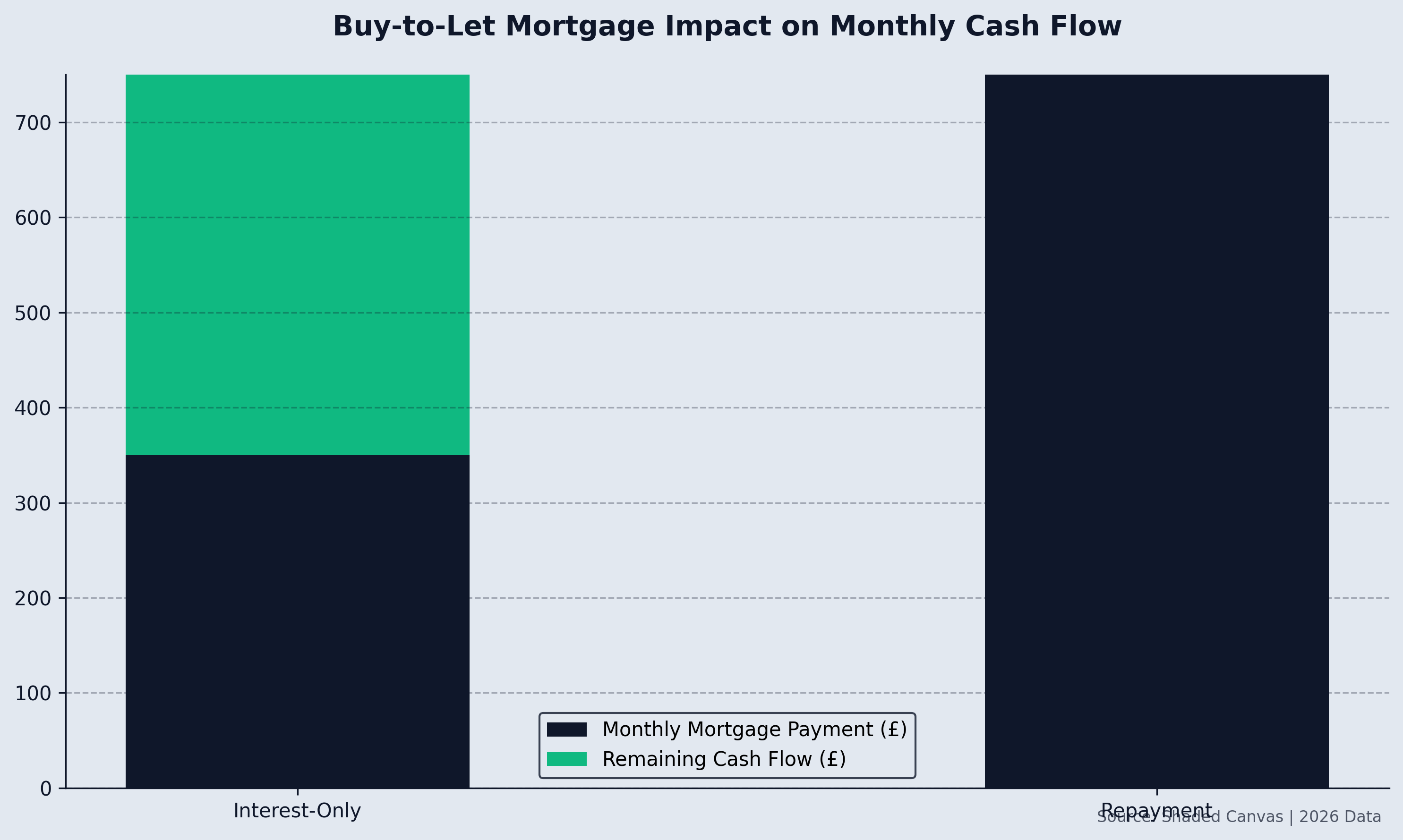 Buy-to-Let Mortgage Impact on Monthly Cash Flow