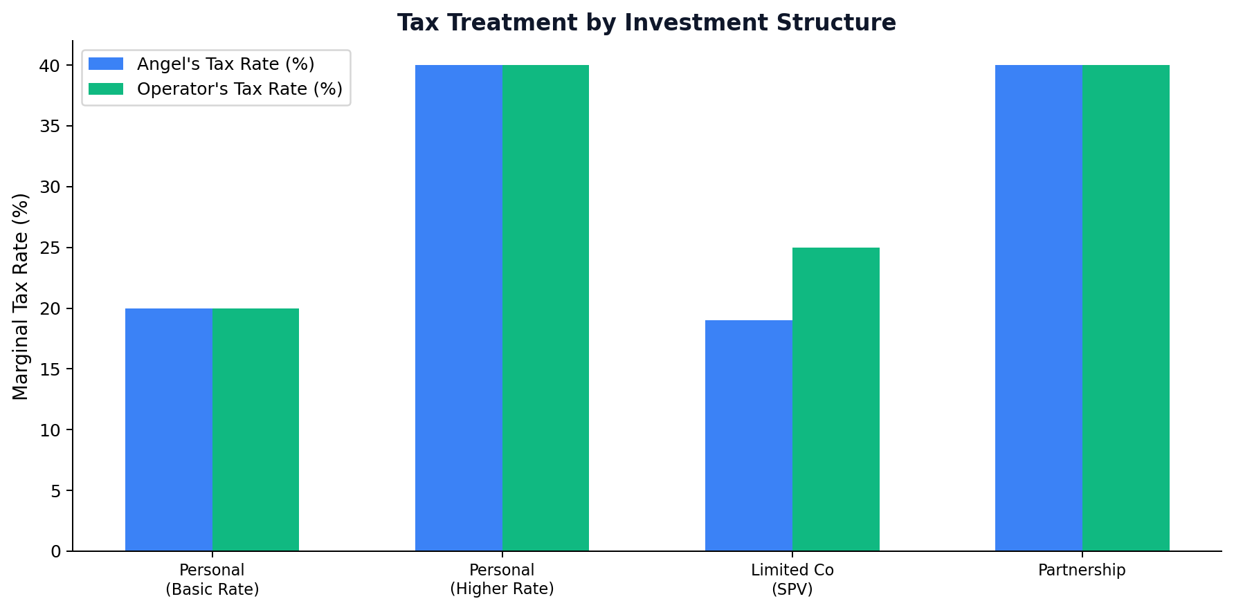 Tax Treatment by Investment Structure