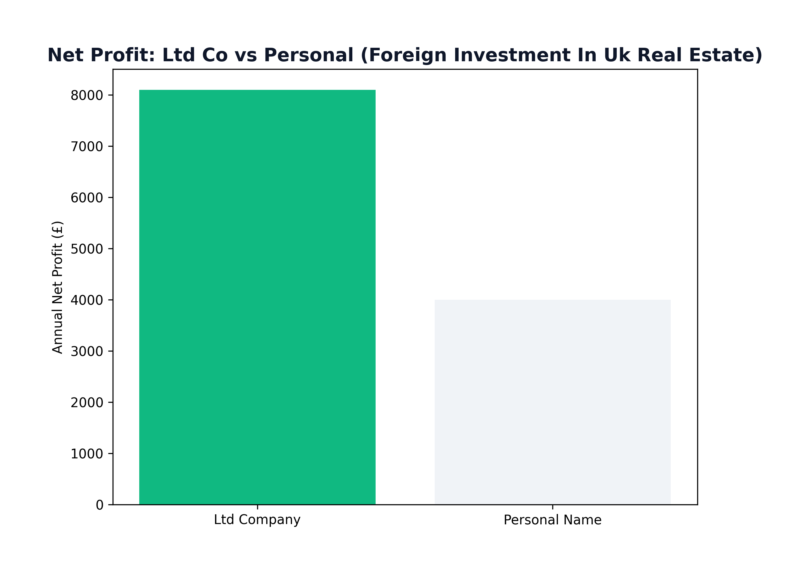Tax Trap: Personal vs Ltd