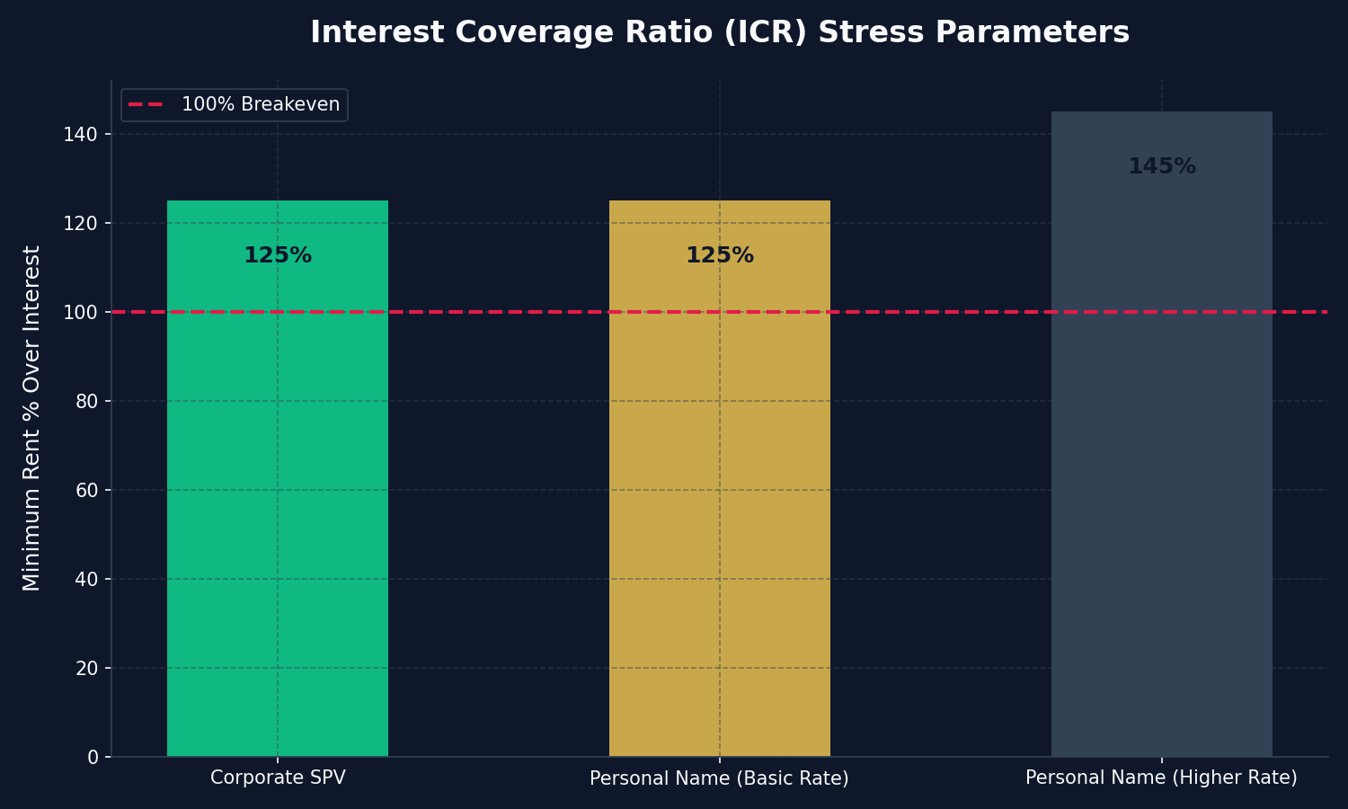 Interest Coverage Ratio Rqrmnts