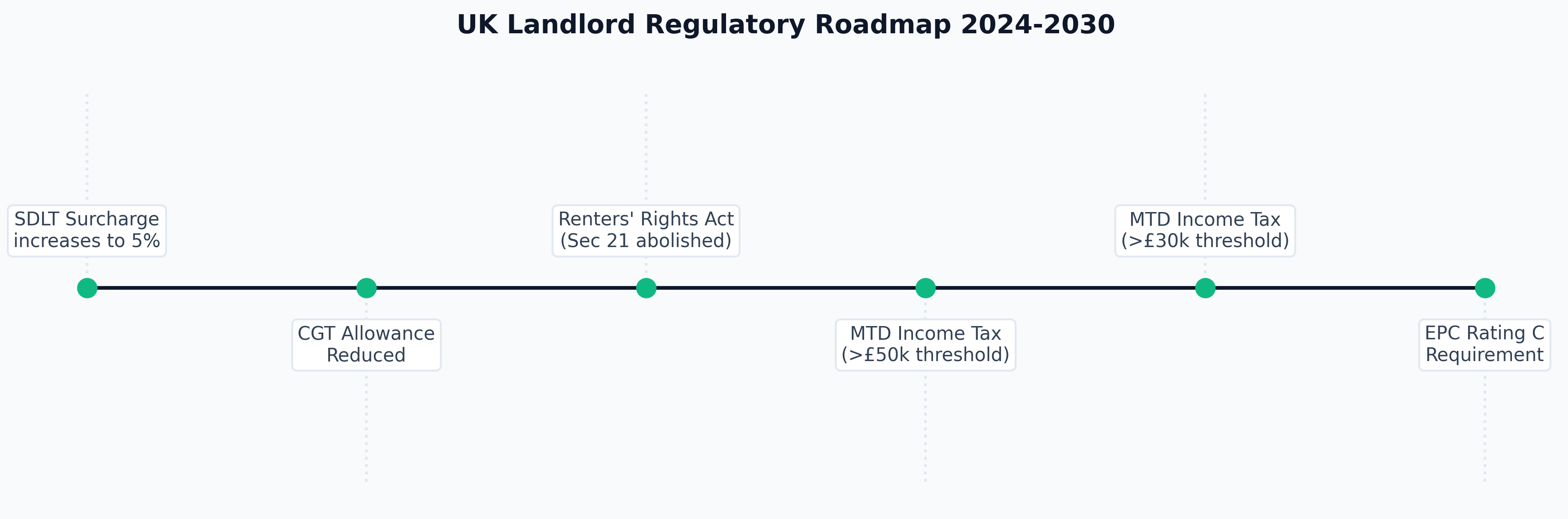 Regulatory Roadmap
