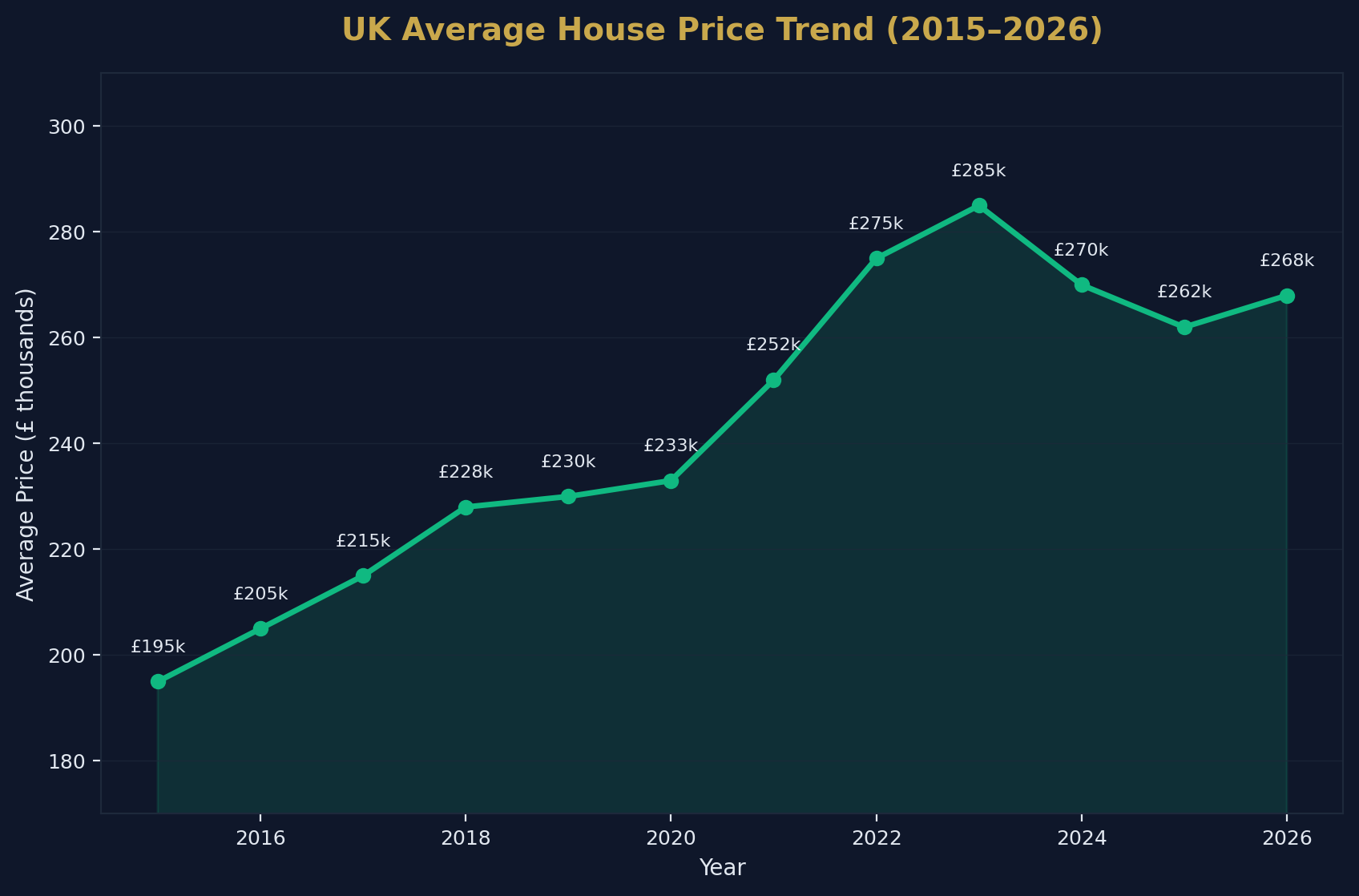 UK House Price Trend 2015-2026