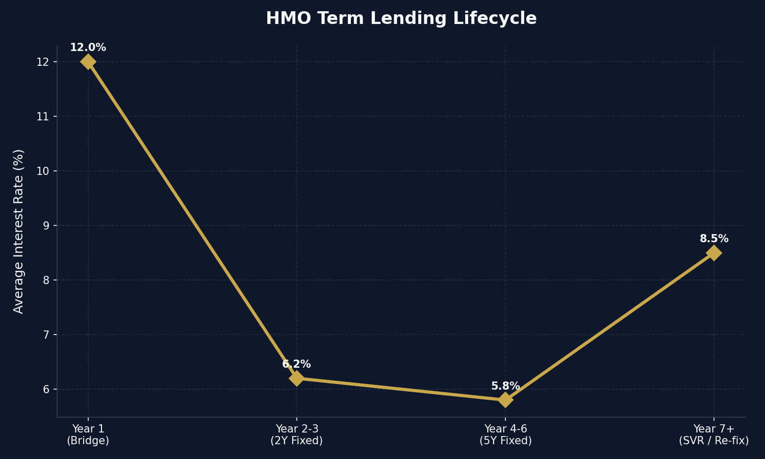 Mortgage Product Life Cycle