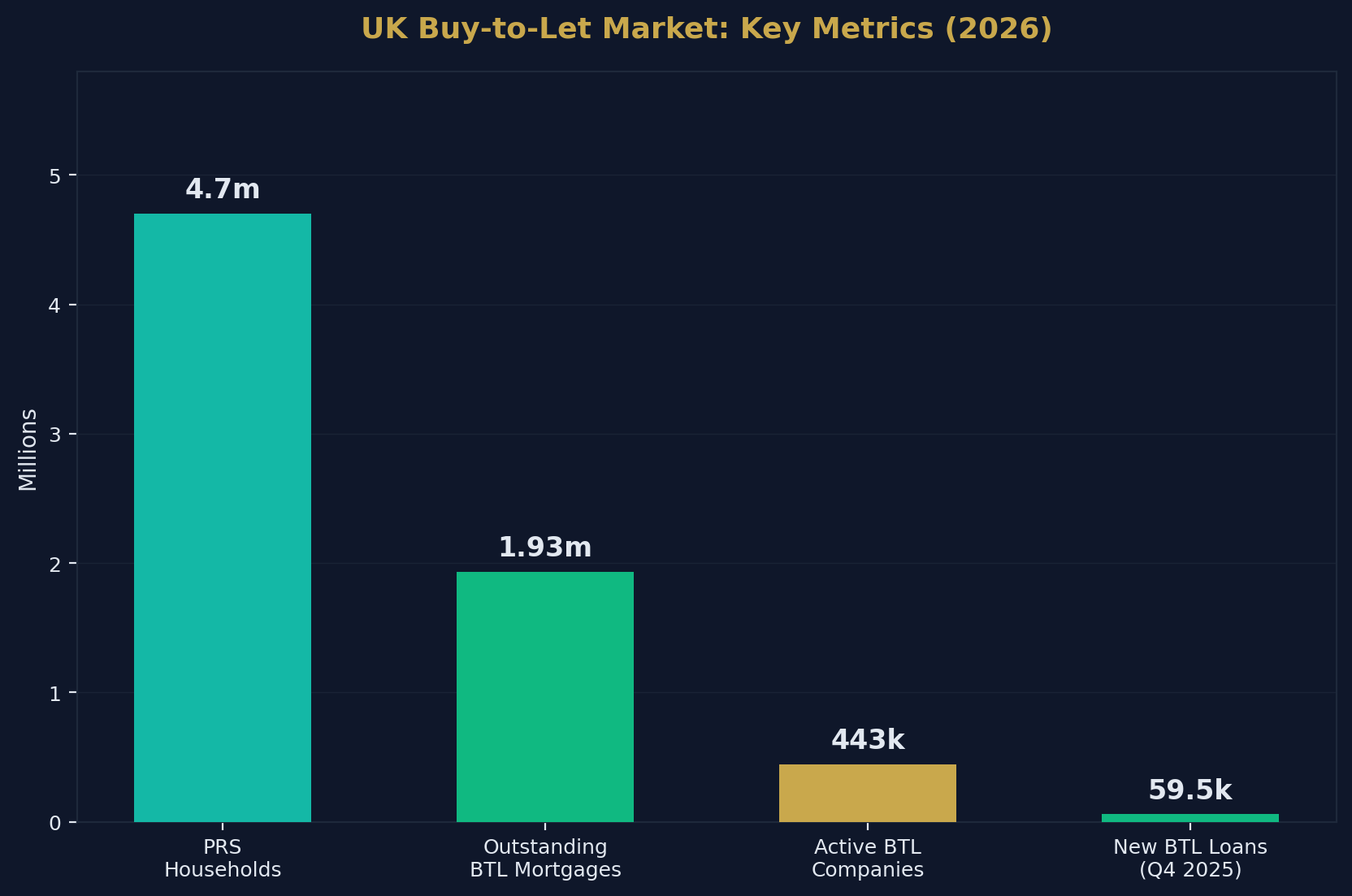 BTL Market Overview
