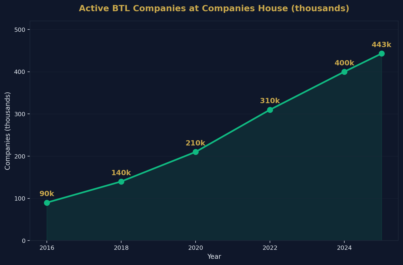BTL Company Growth