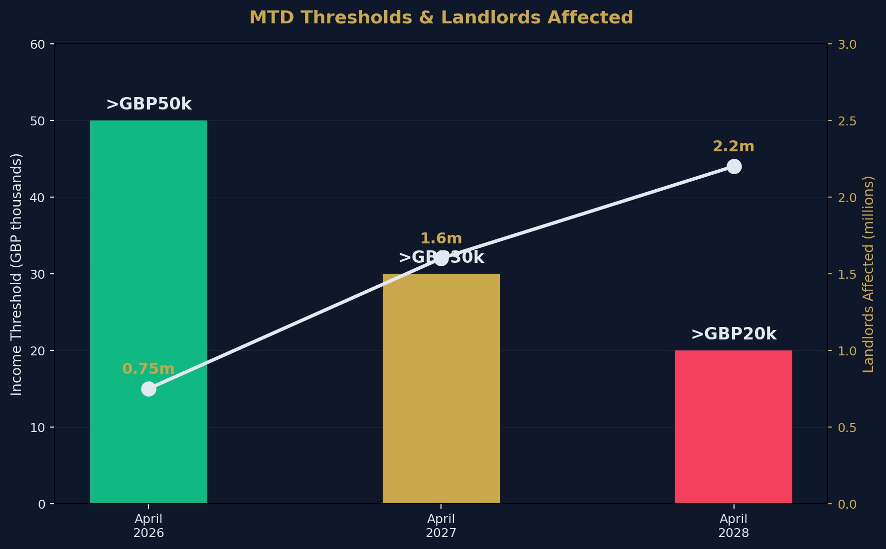 MTD Overview