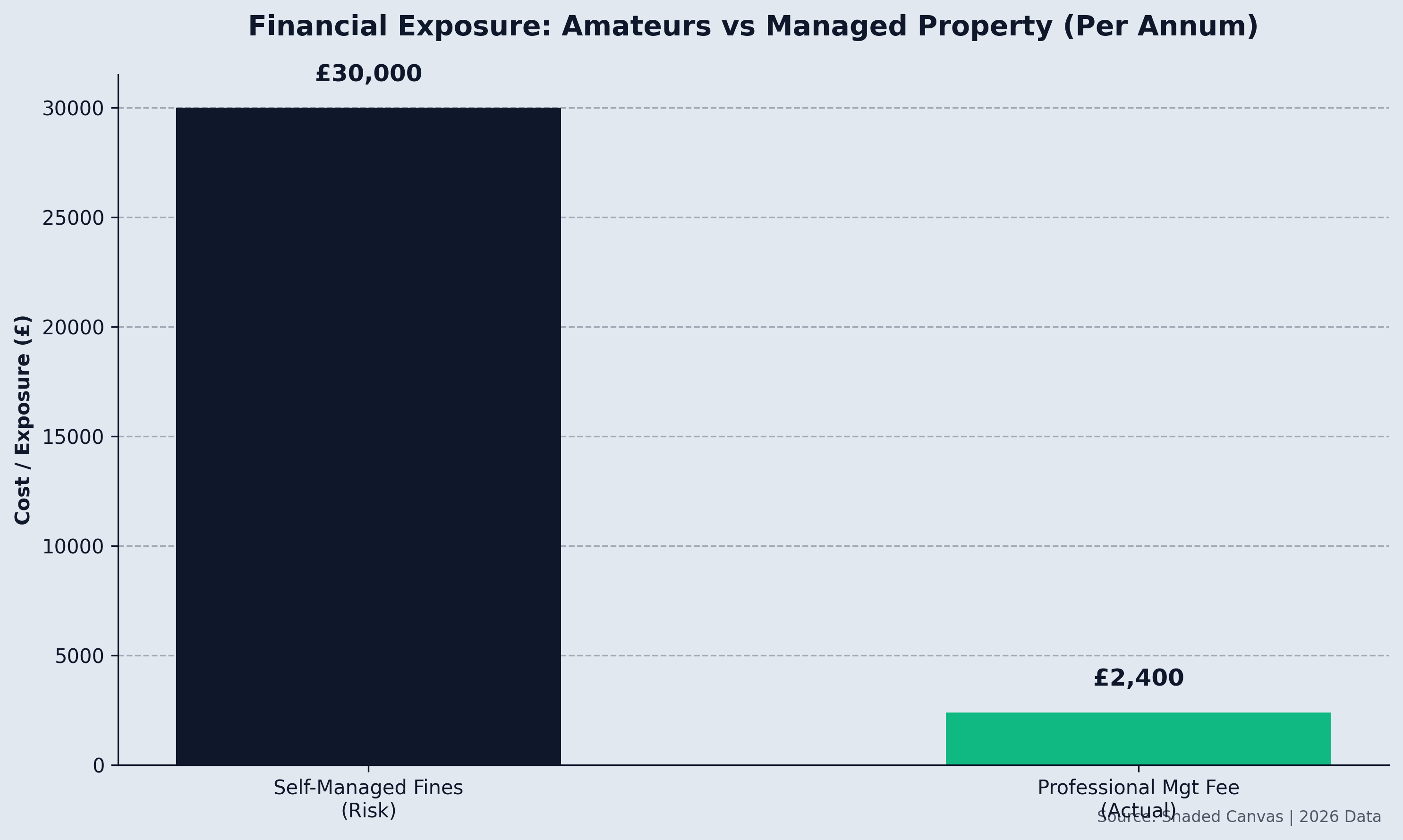 Financial Exposure: Amateurs vs Managed Property