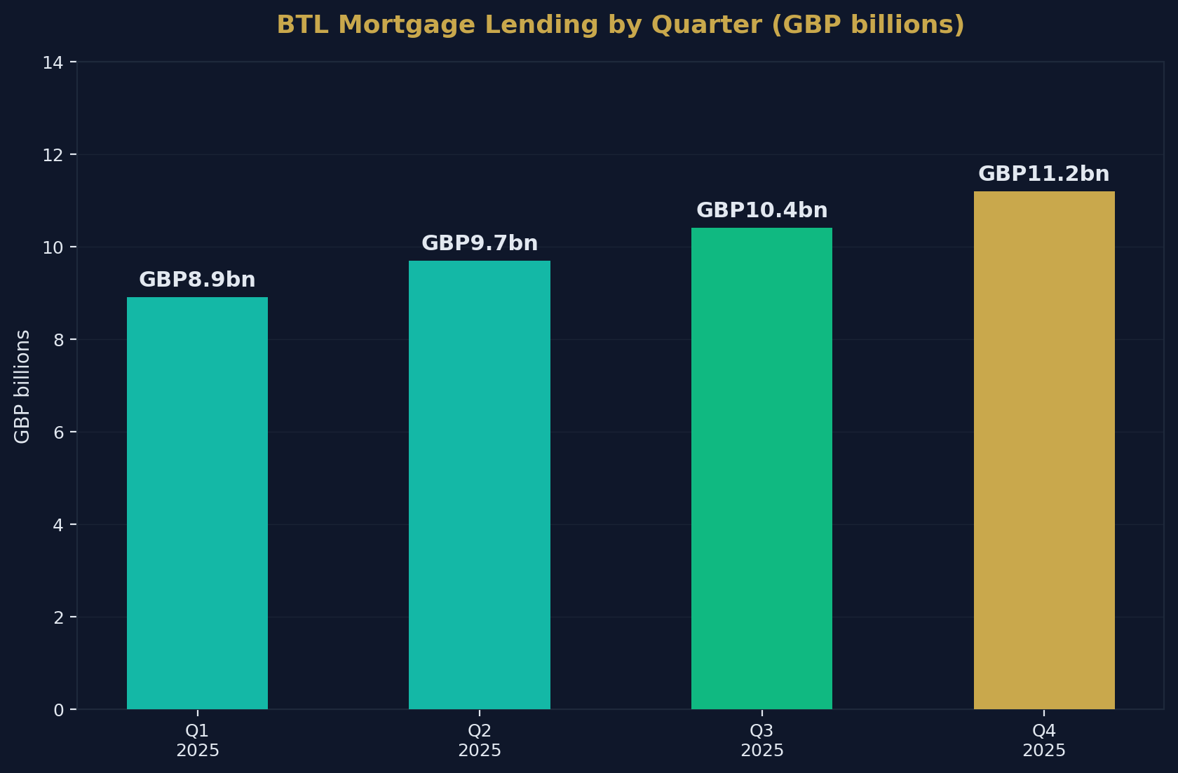 BTL Lending Volumes