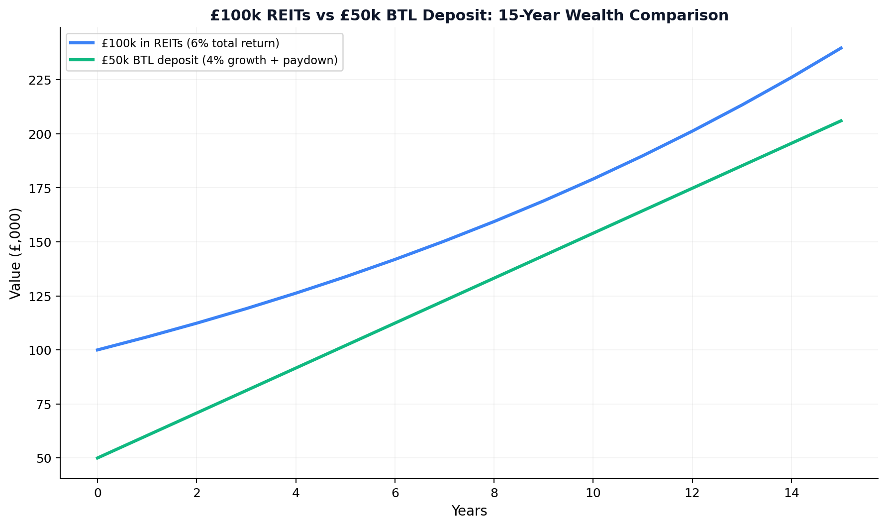 REITs vs BTL 15 Year Comparison