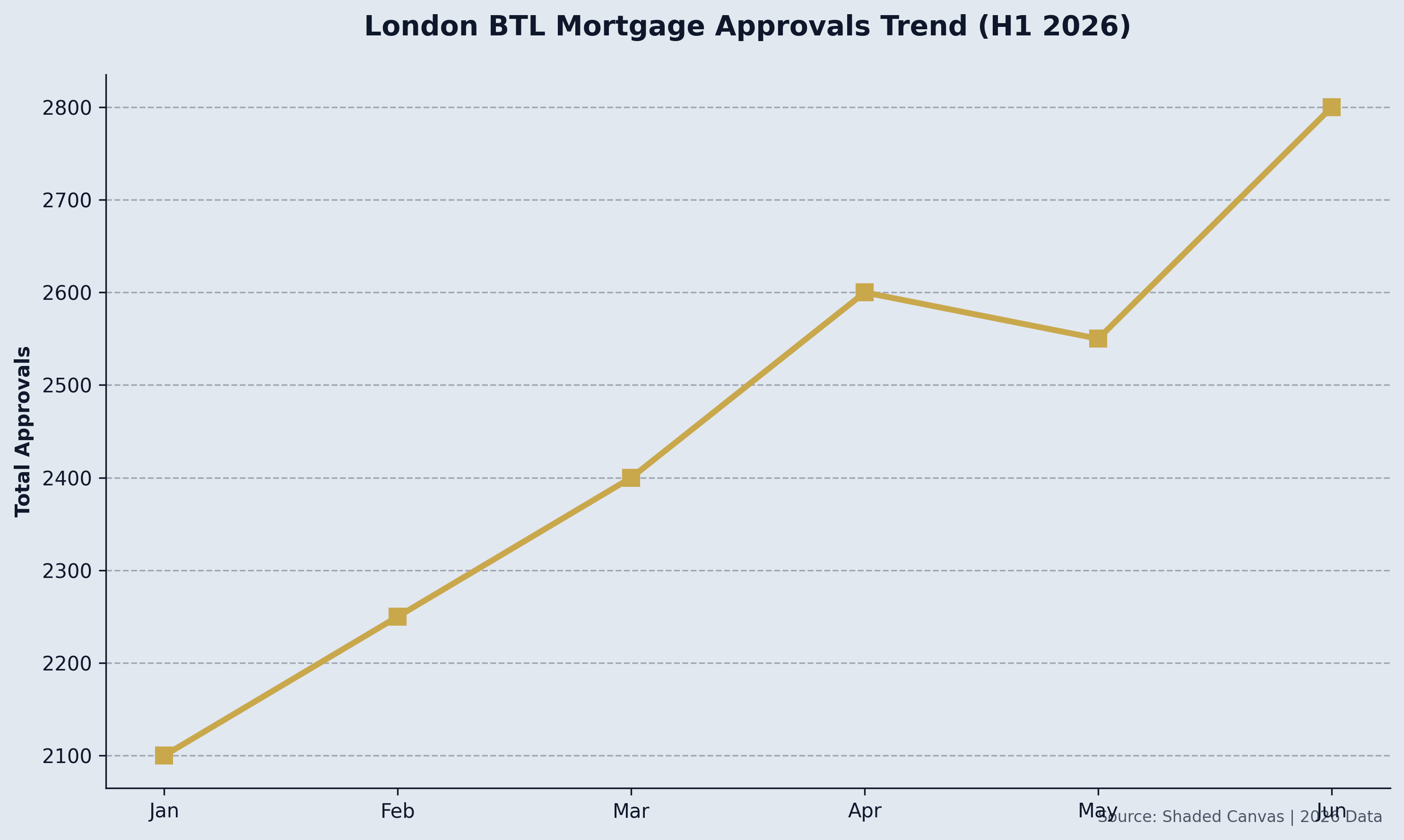 London BTL Mortgage Approvals Trend