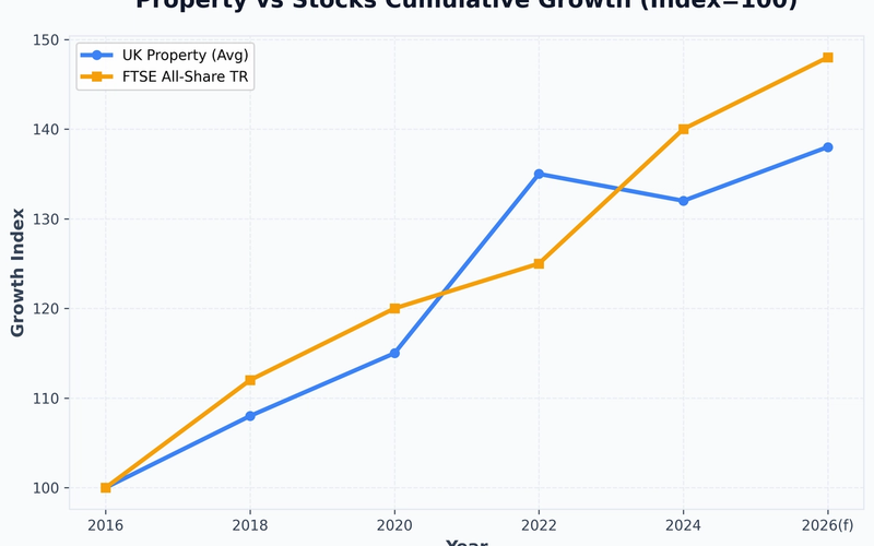 Is Property a Good Investment UK in 2026? The Ultimate Guide