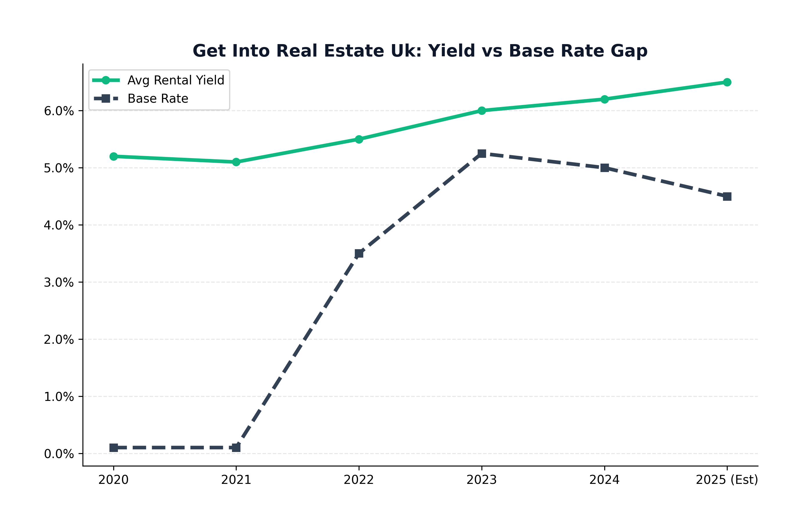 Yield vs Interest Rates