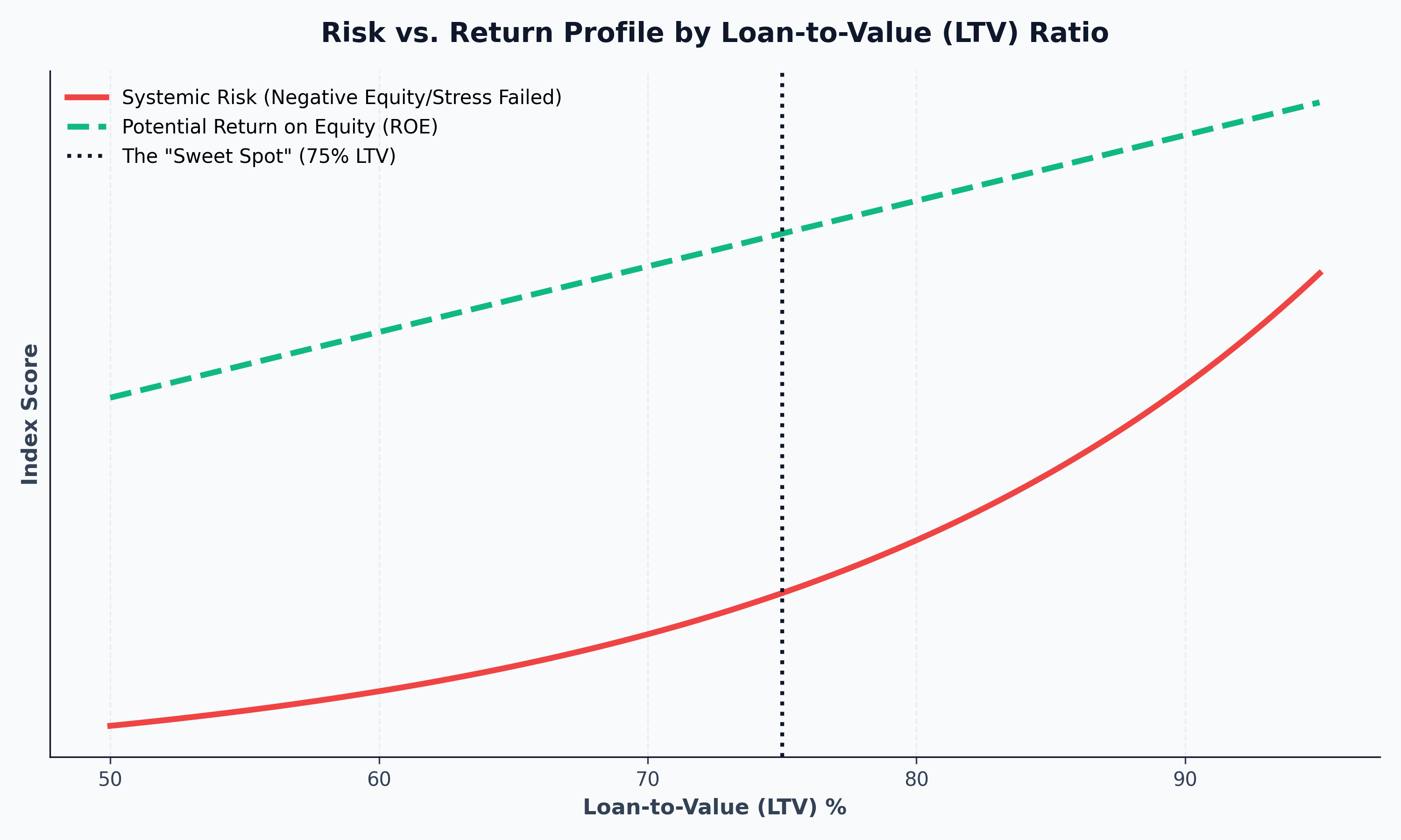 LTV Risk Curve