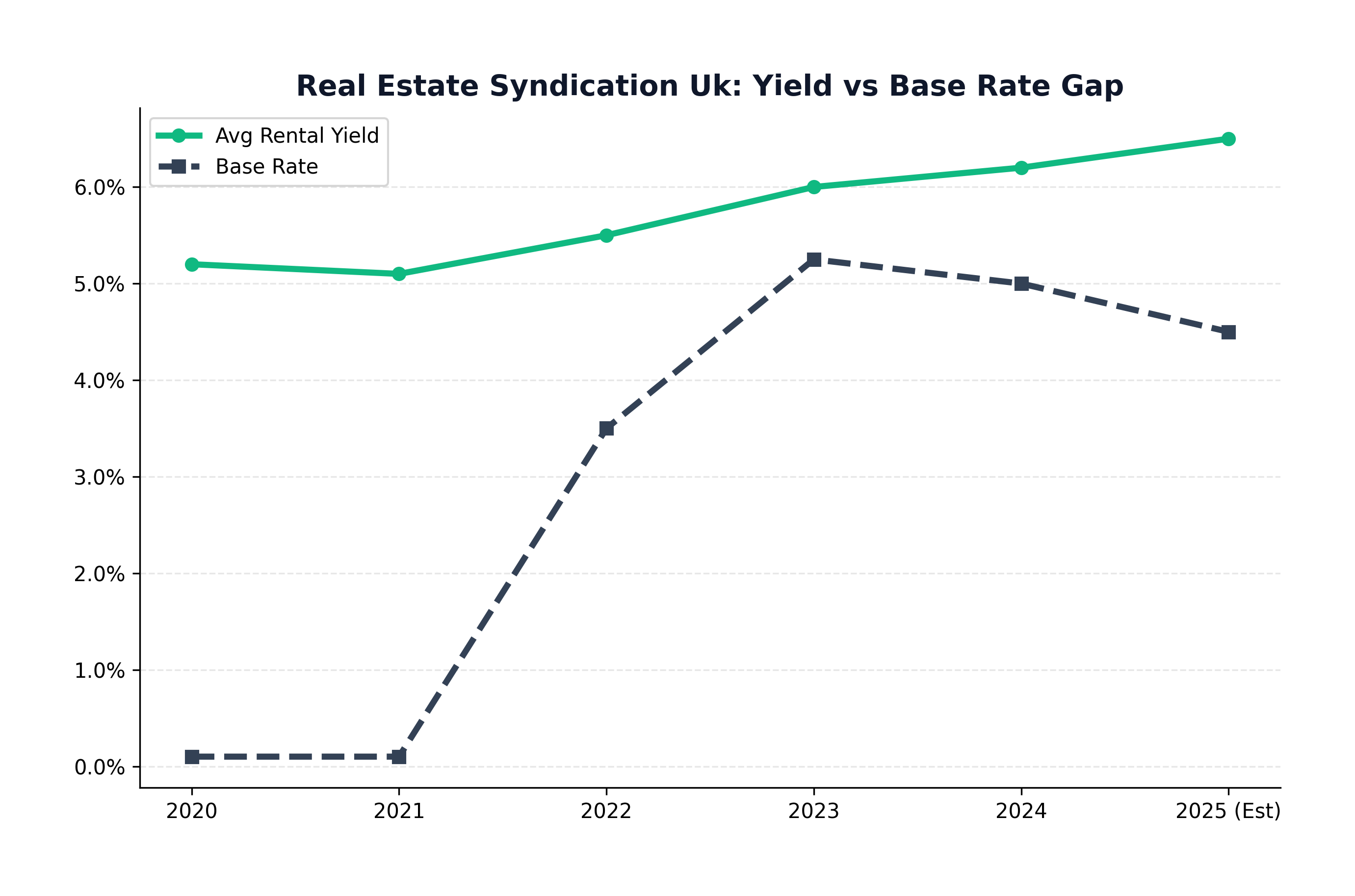 Yield vs Interest Rates