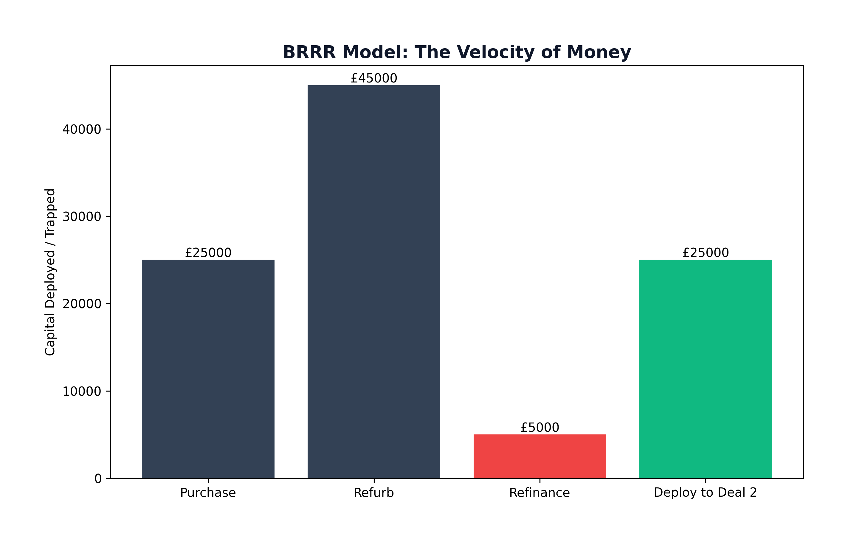 BRRR Model Velocity of Money