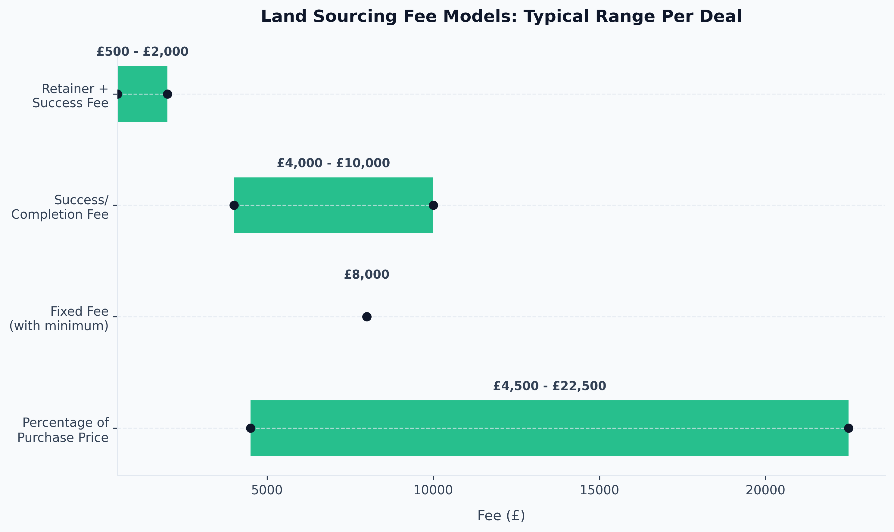 Land Sourcing Fee Models: Typical Range Per Deal