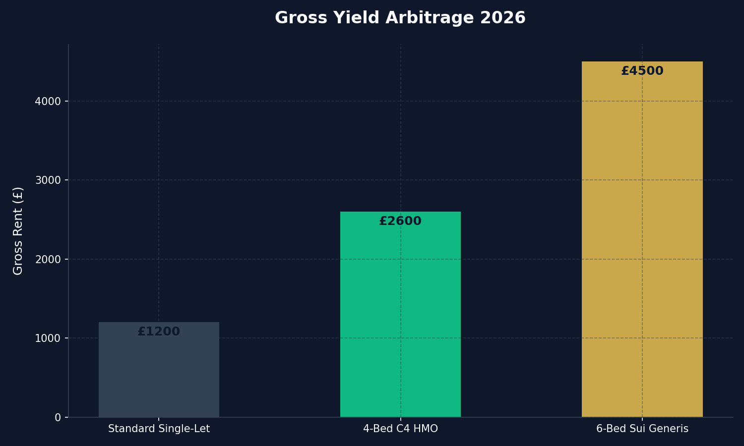 Gross Yield Arbitrage 2026