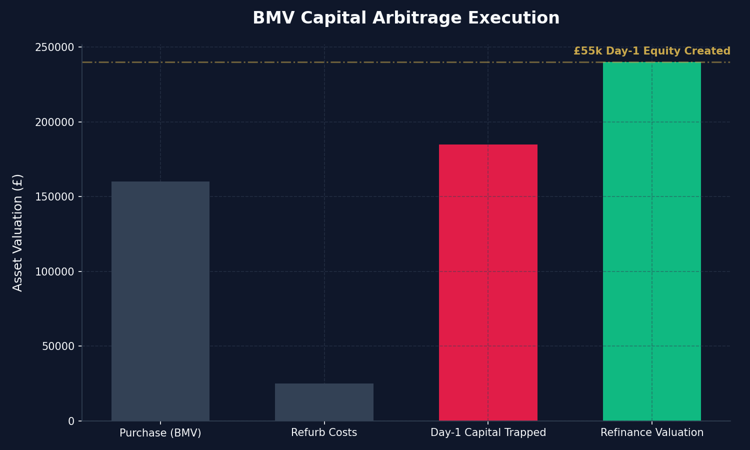 Capital Arbitrage Spread