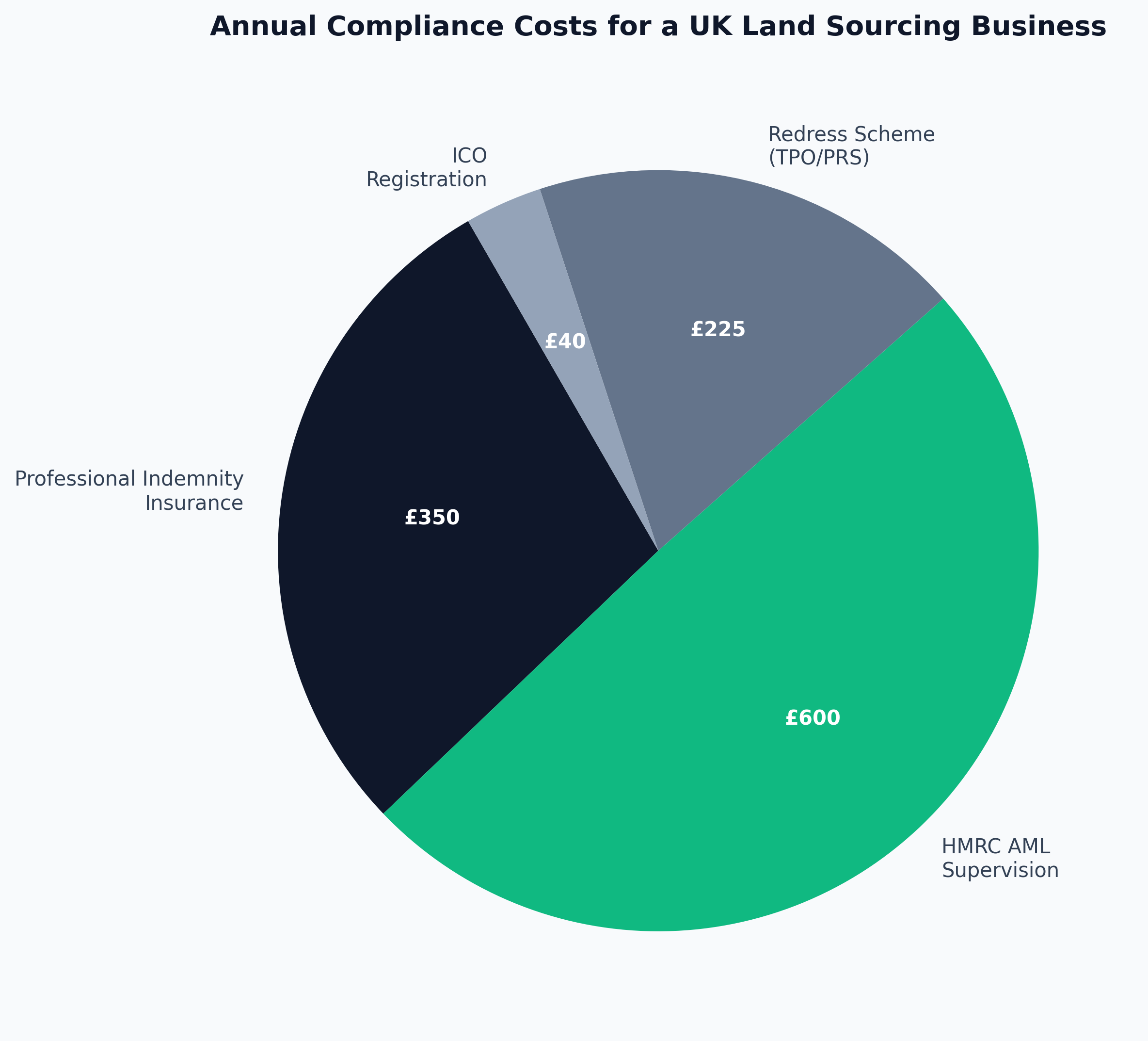 Annual Compliance Costs for a UK Land Sourcing Business
