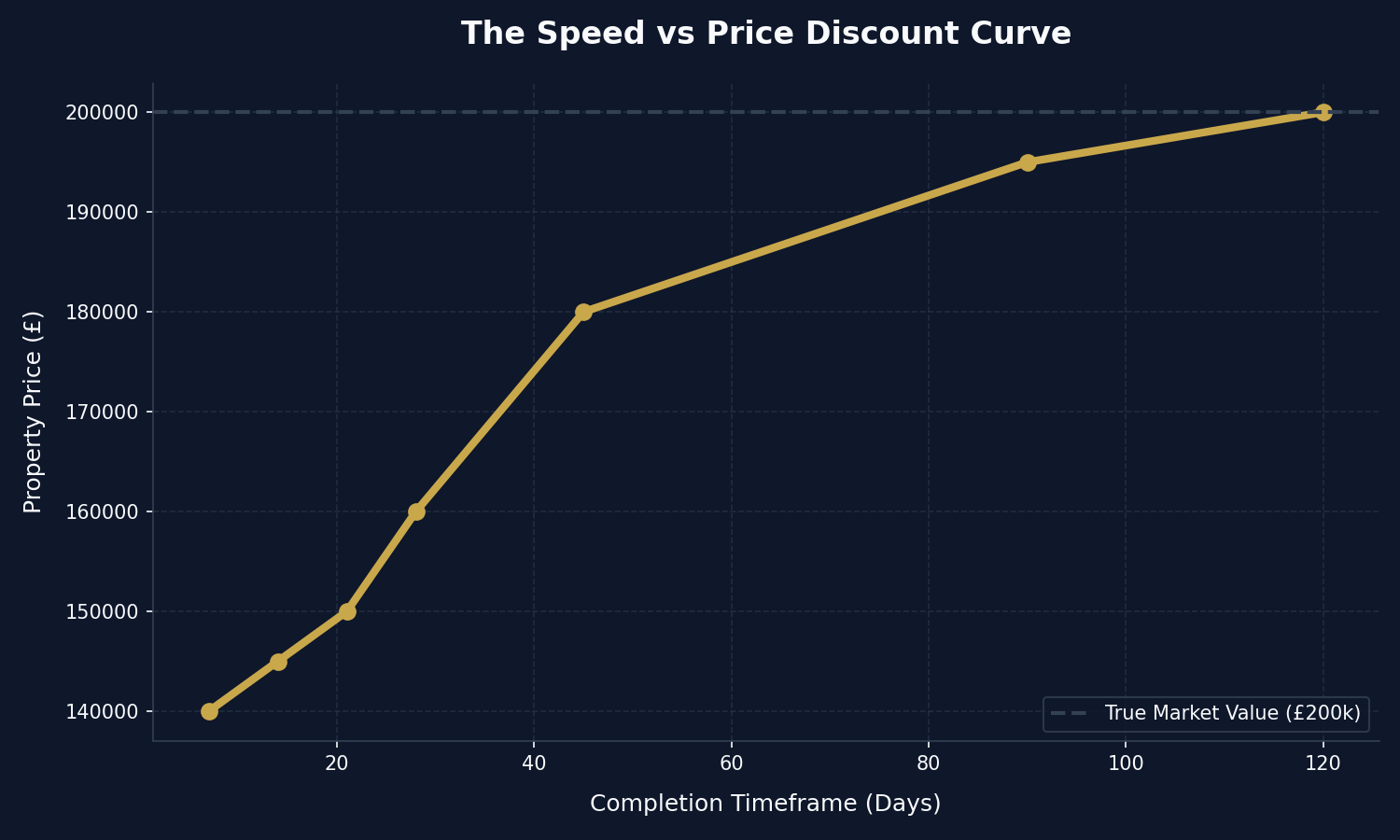 The Speed vs Price Discount Curve