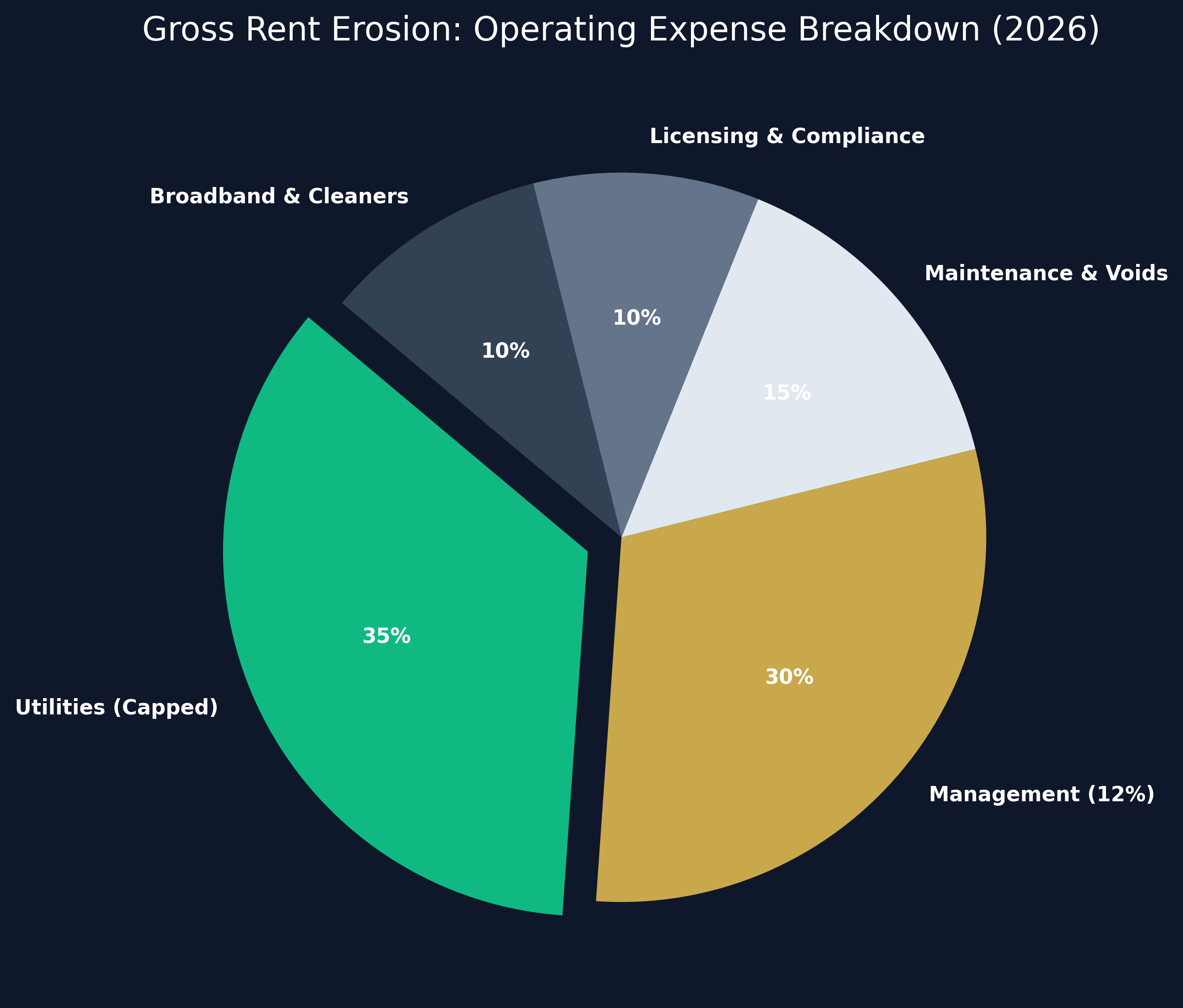 Serviced Accommodation Breakeven