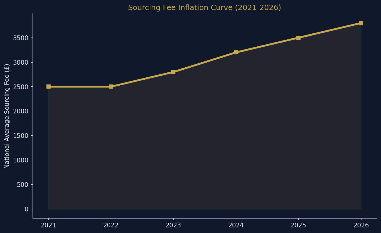 property_sourcing_fees_uk_inflation.png