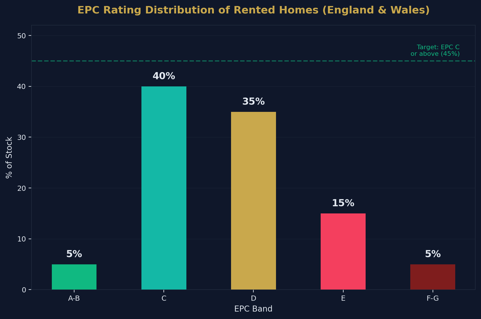 EPC Distribution