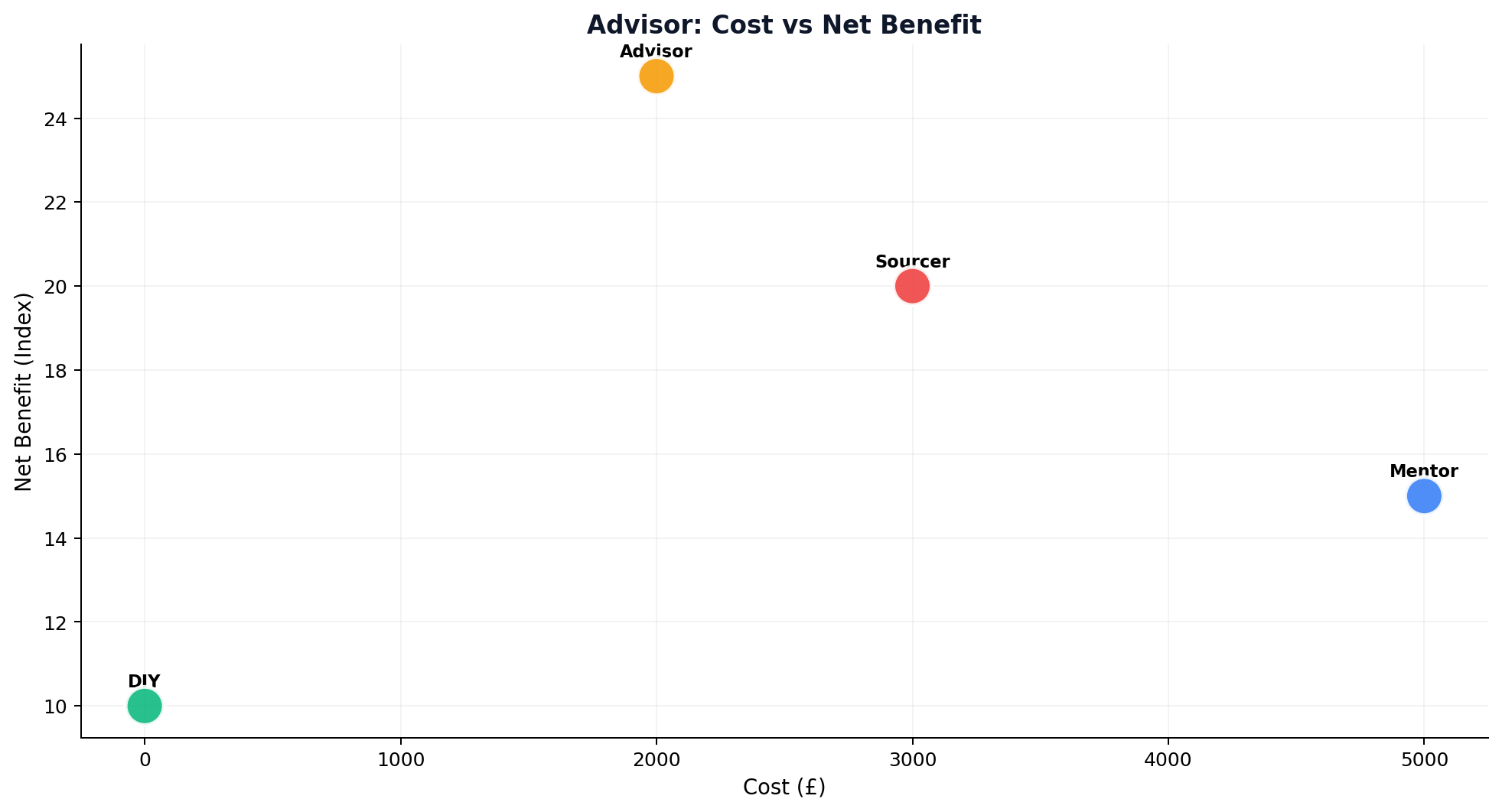 Advisor Cost vs Benefit