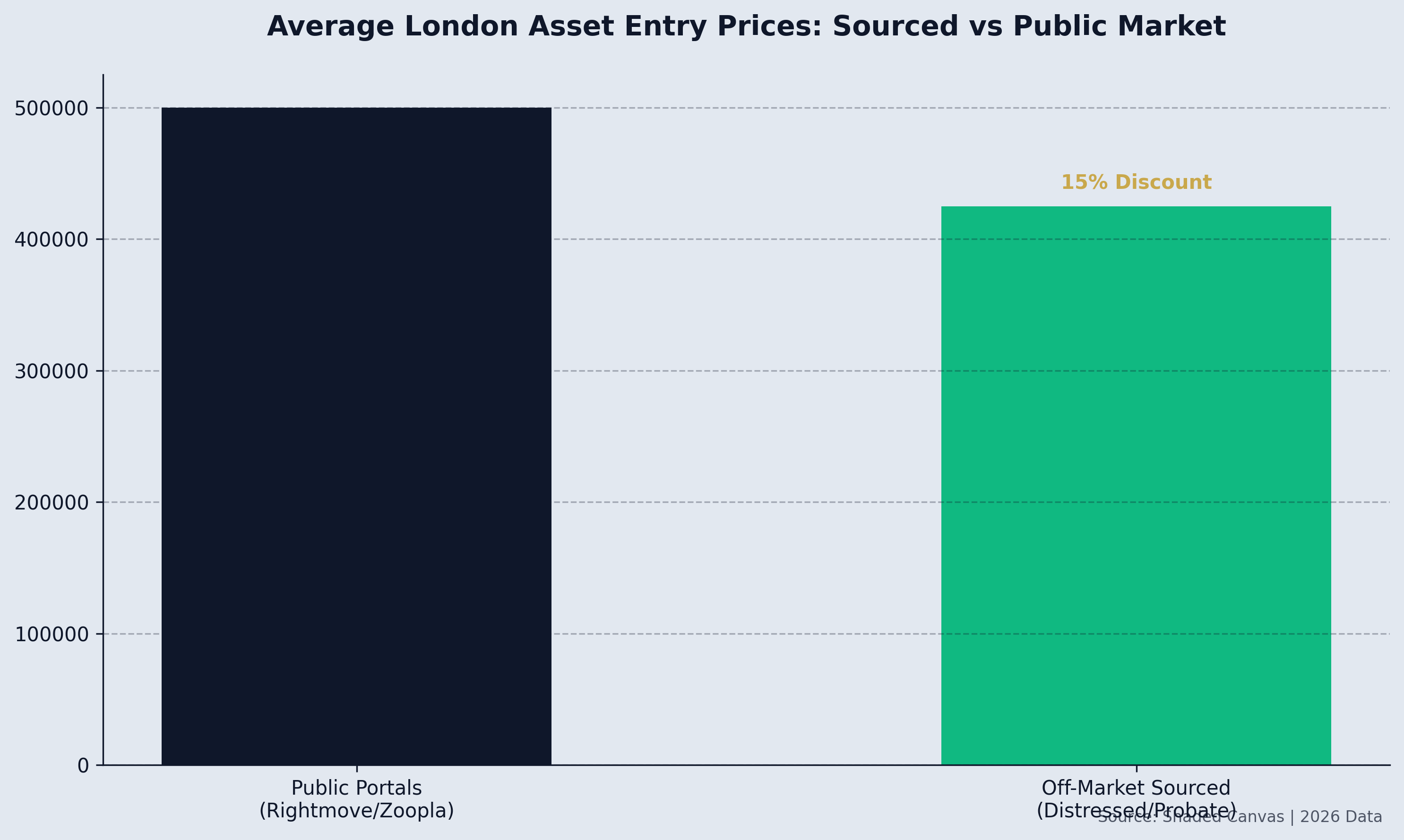 Average London Asset Entry Prices: Sourced vs Public Market