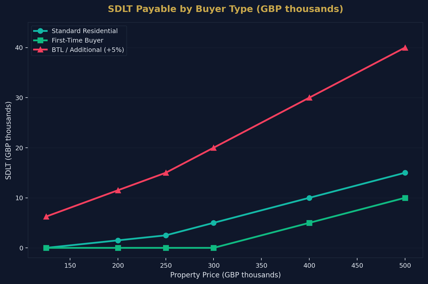 SDLT Rate Comparison