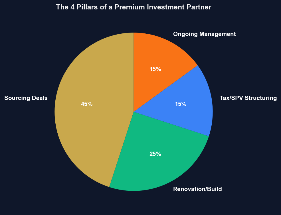 The Value of a Property Investment Partner