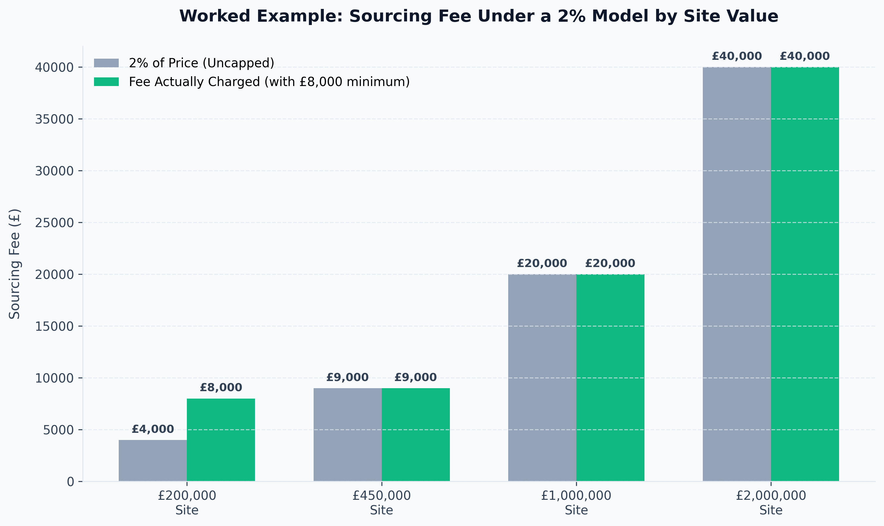 Worked Example: Sourcing Fee Under a 2% Model by Site Value