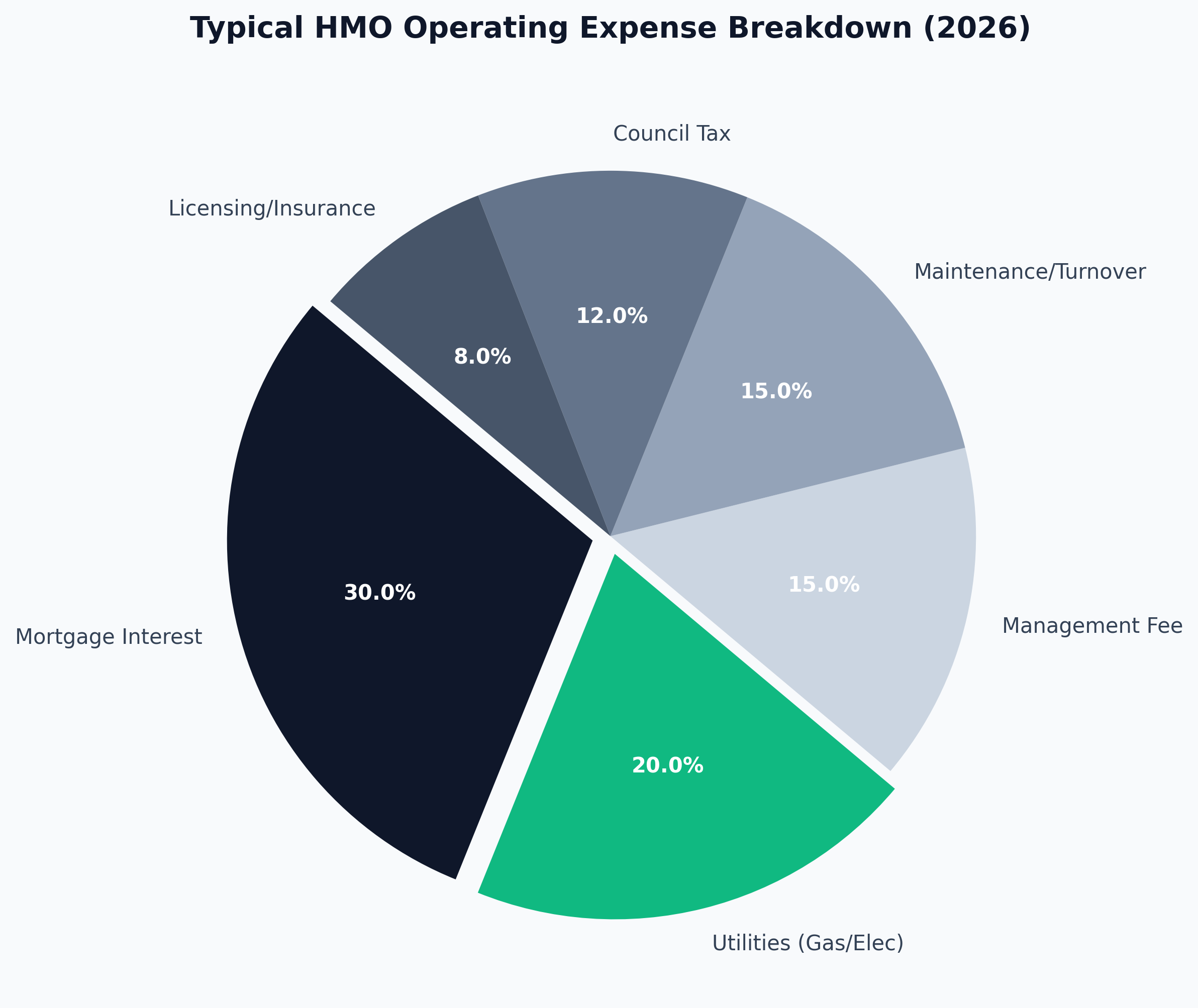 HMO Expense Breakdown