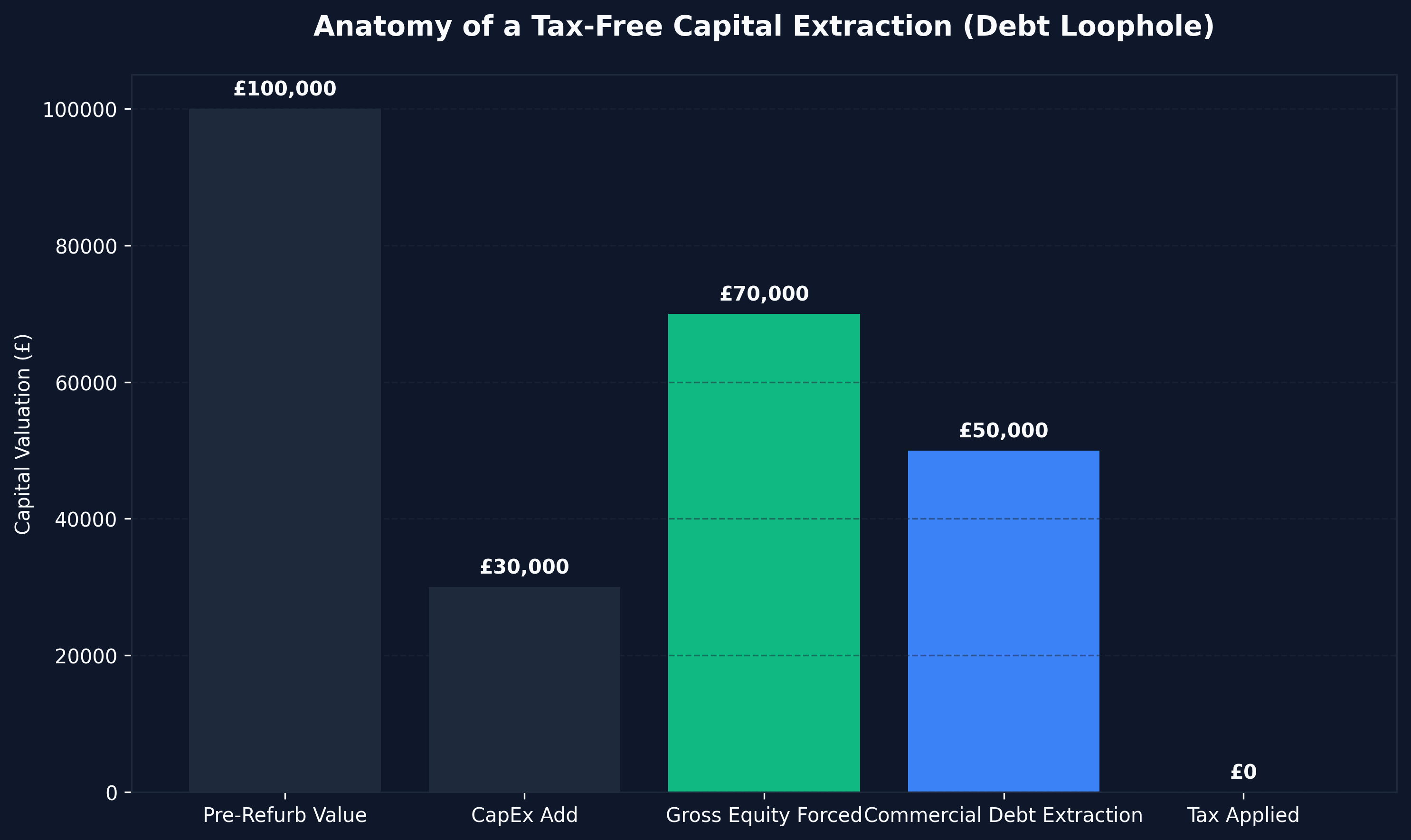 Capital Extraction Anatomy