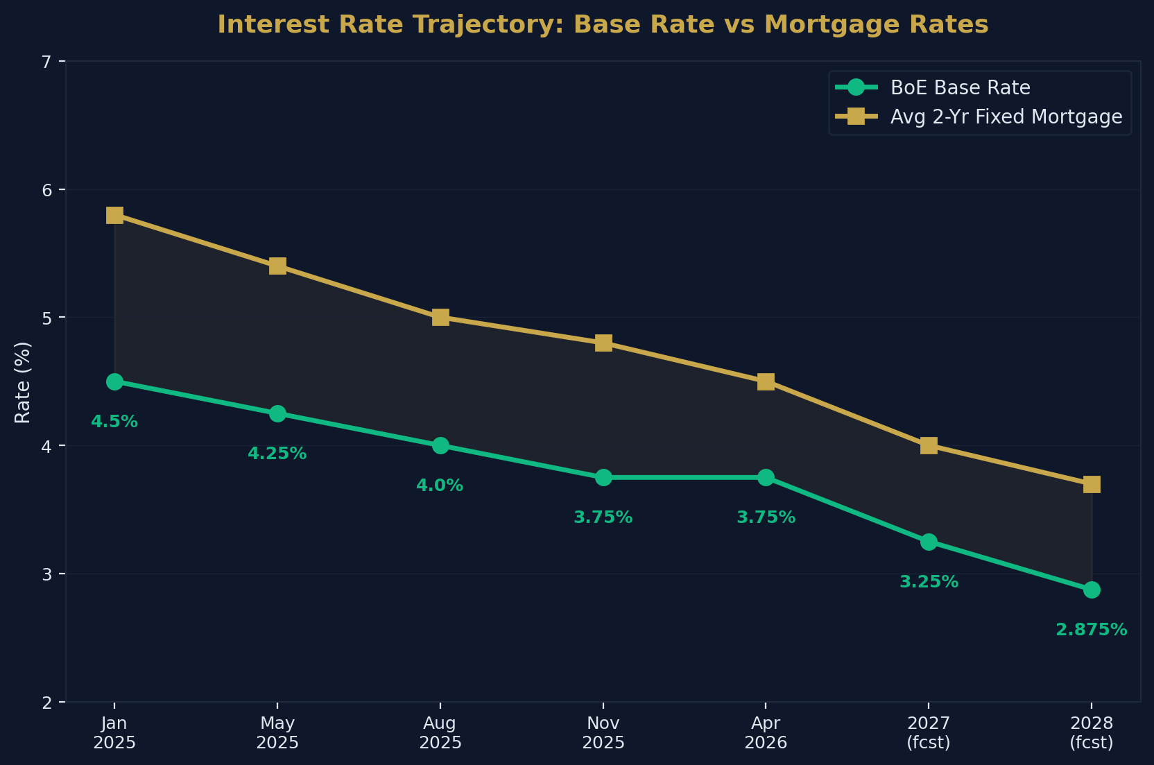 Base Rate and Mortgage Rate Trajectory