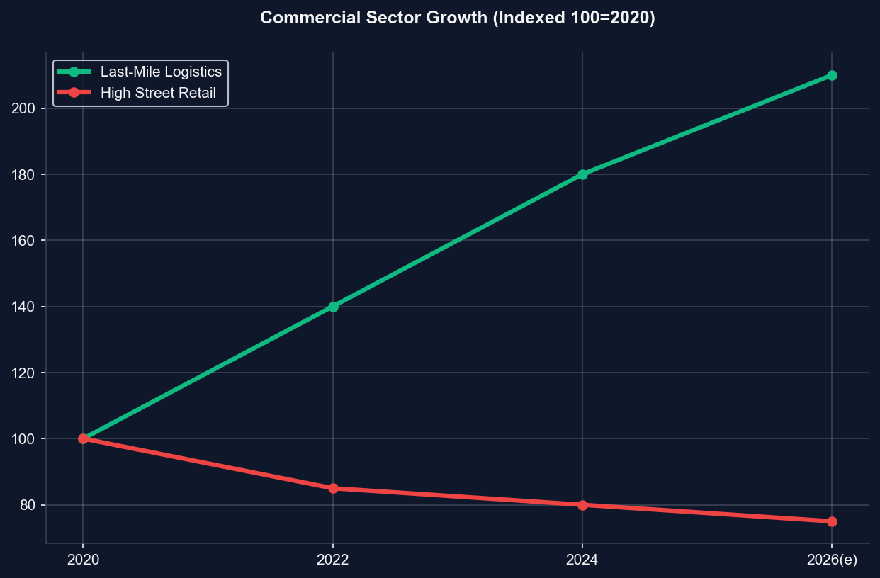 Logistics Sector Capital Growth