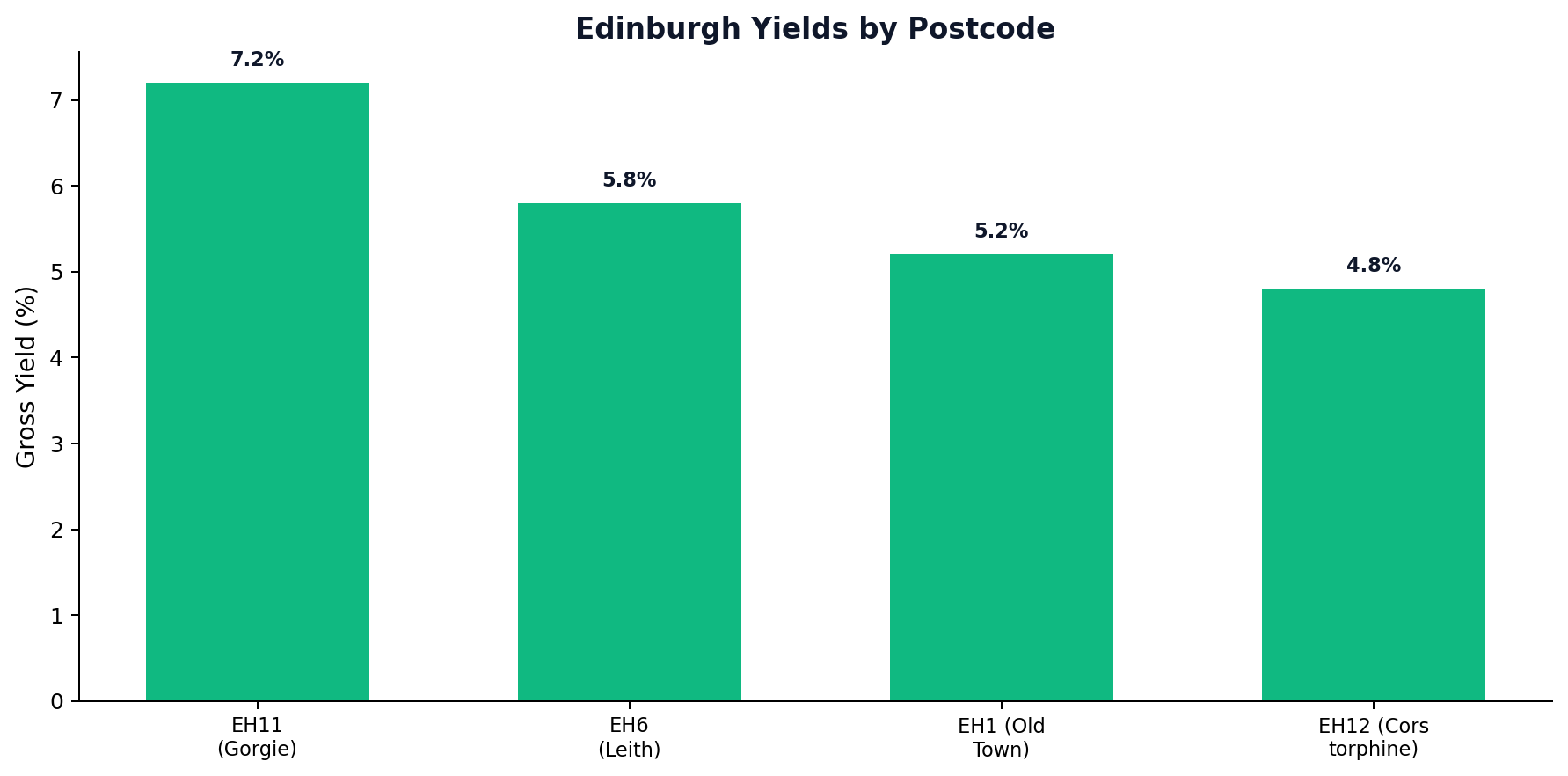 Edinburgh Yields by Postcode