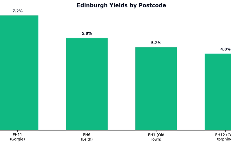 Property Investment Edinburgh: High Yields in the Athens of the North