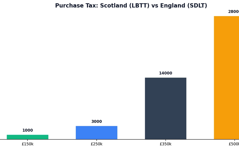 Property Investment in Scotland: The 2026 Guide for English Investors