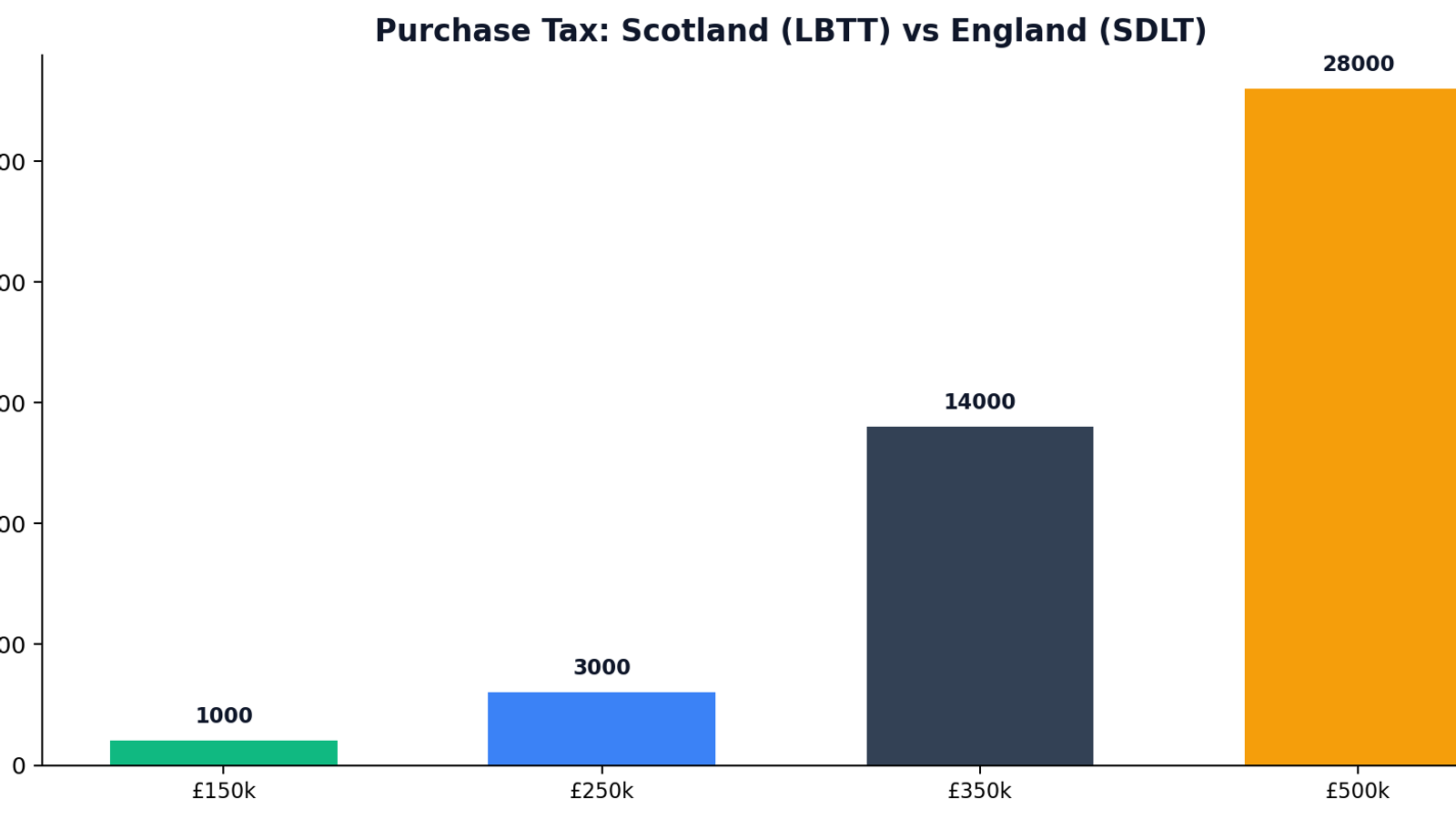 Property Investment in Scotland: The 2026 Guide for English Investors
