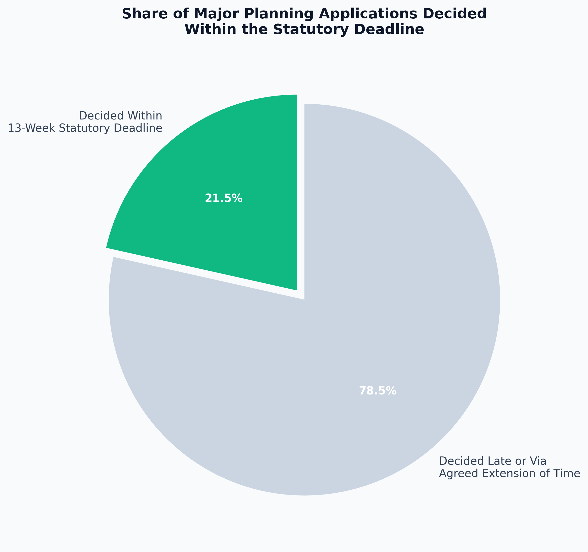 Share of Major Planning Applications Decided Within the Statutory Deadline