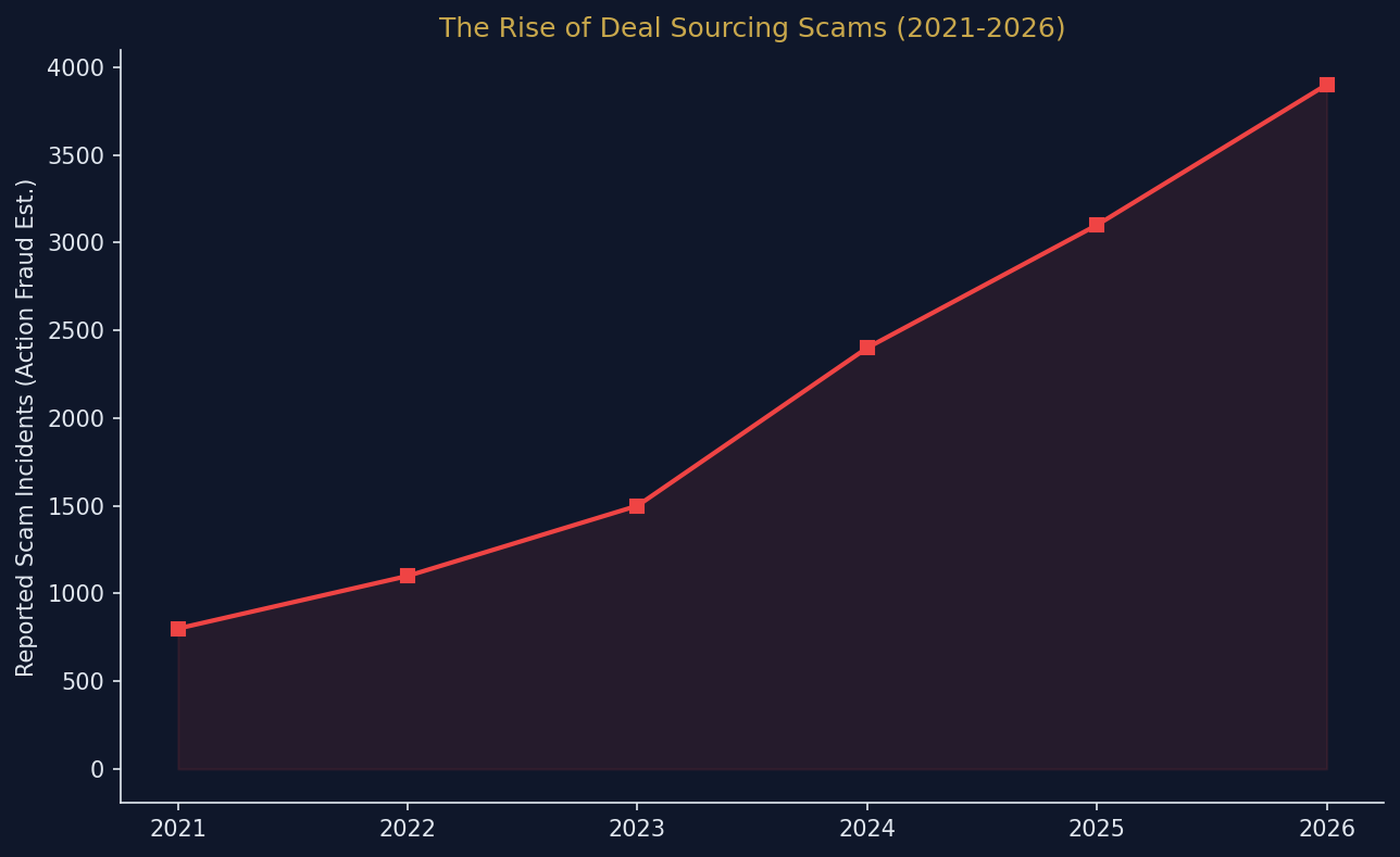 property_sourcing_scams_uk_volume.png