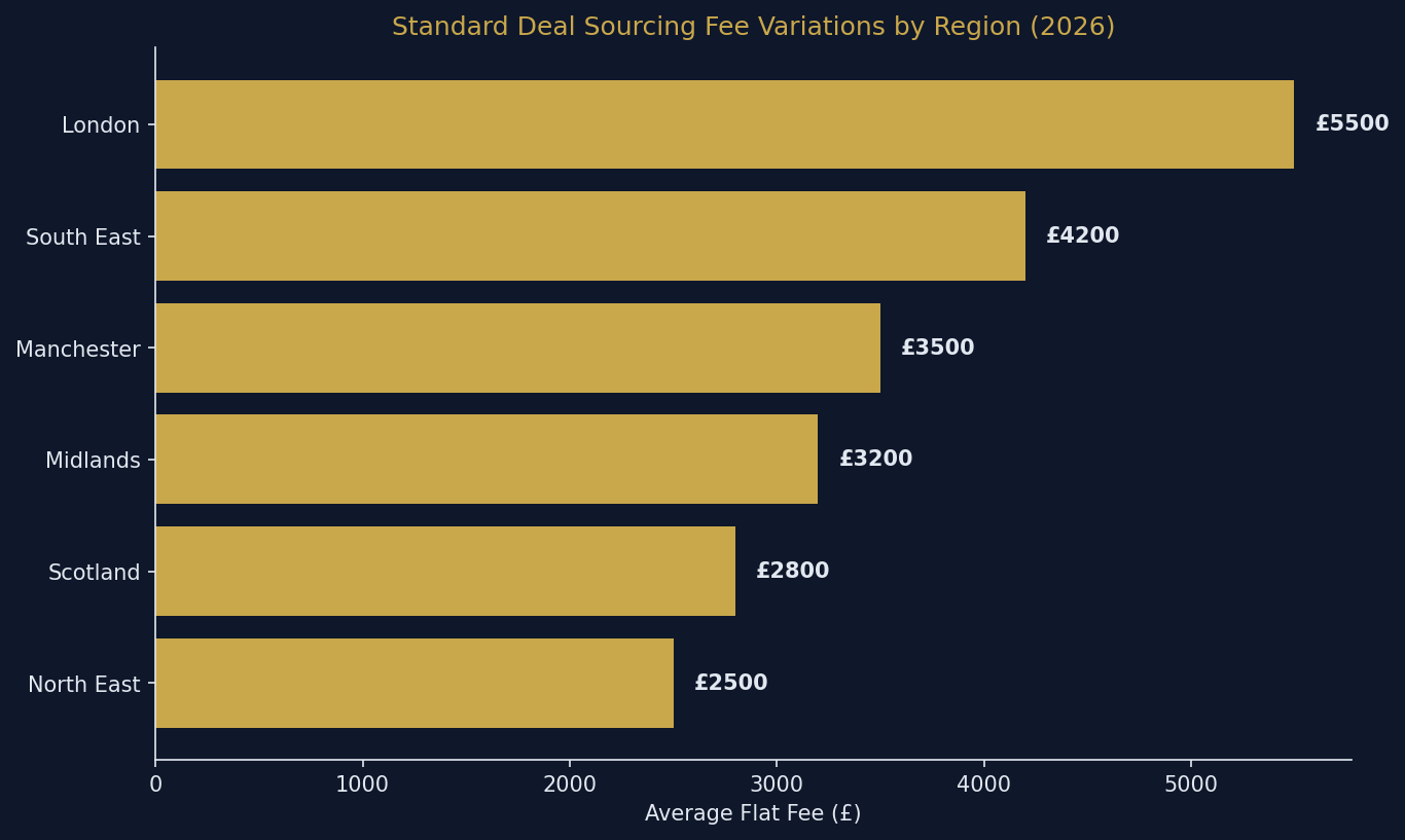 property_sourcing_fees_uk_by_region.png