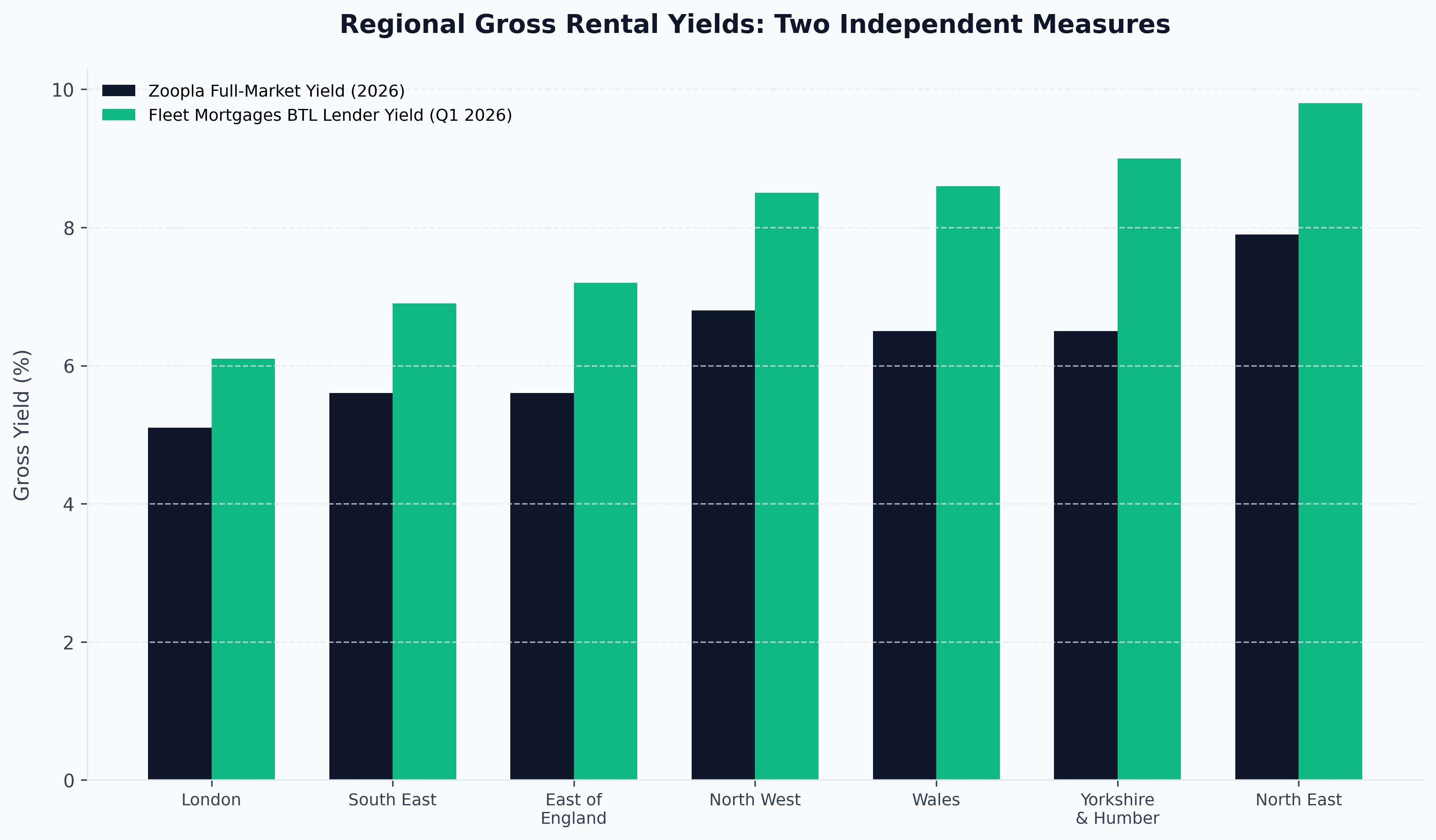 Regional Gross Rental Yields: Two Independent Measures
